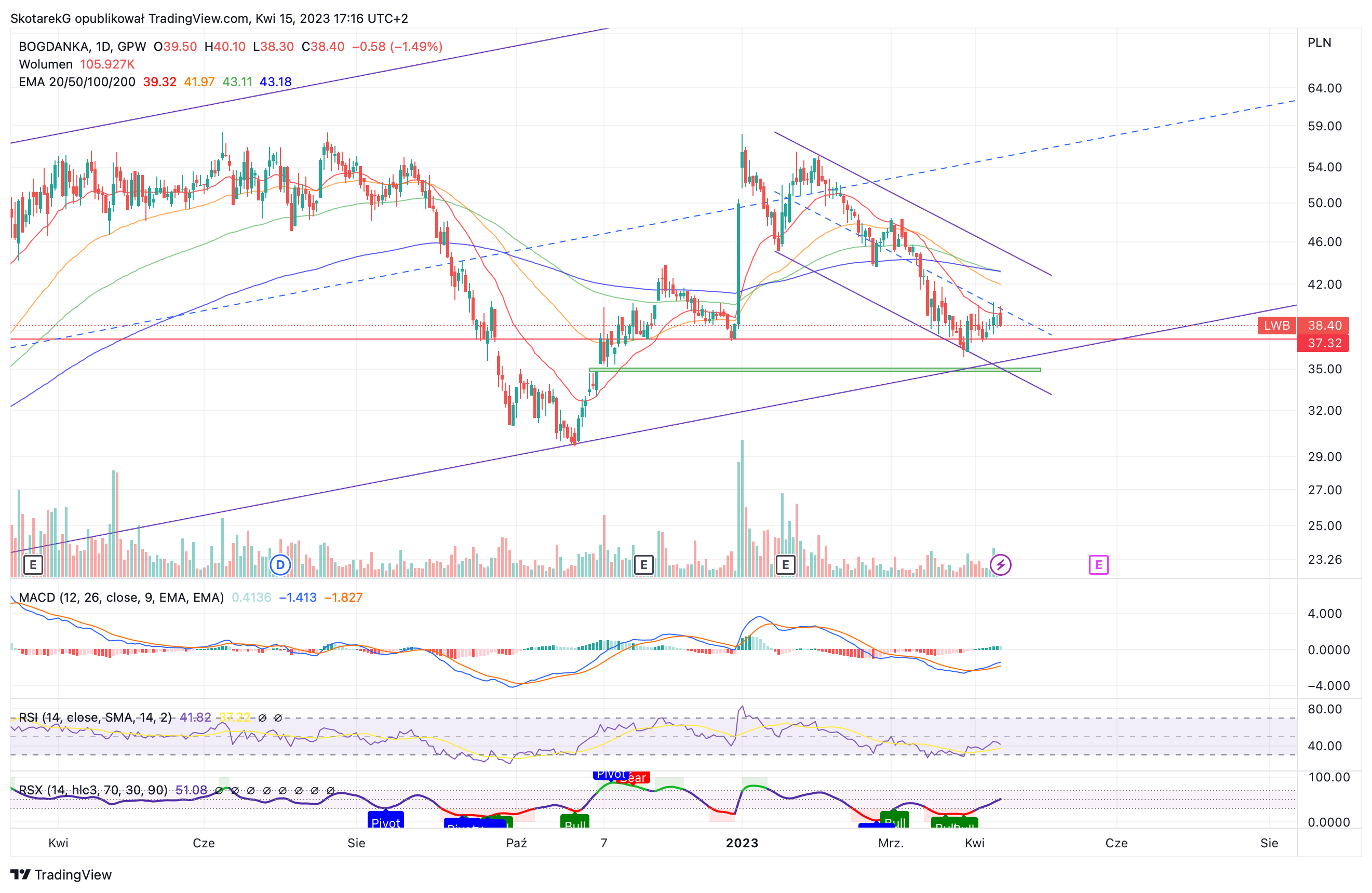 GPW:LWB Chart Image by SkotarekG