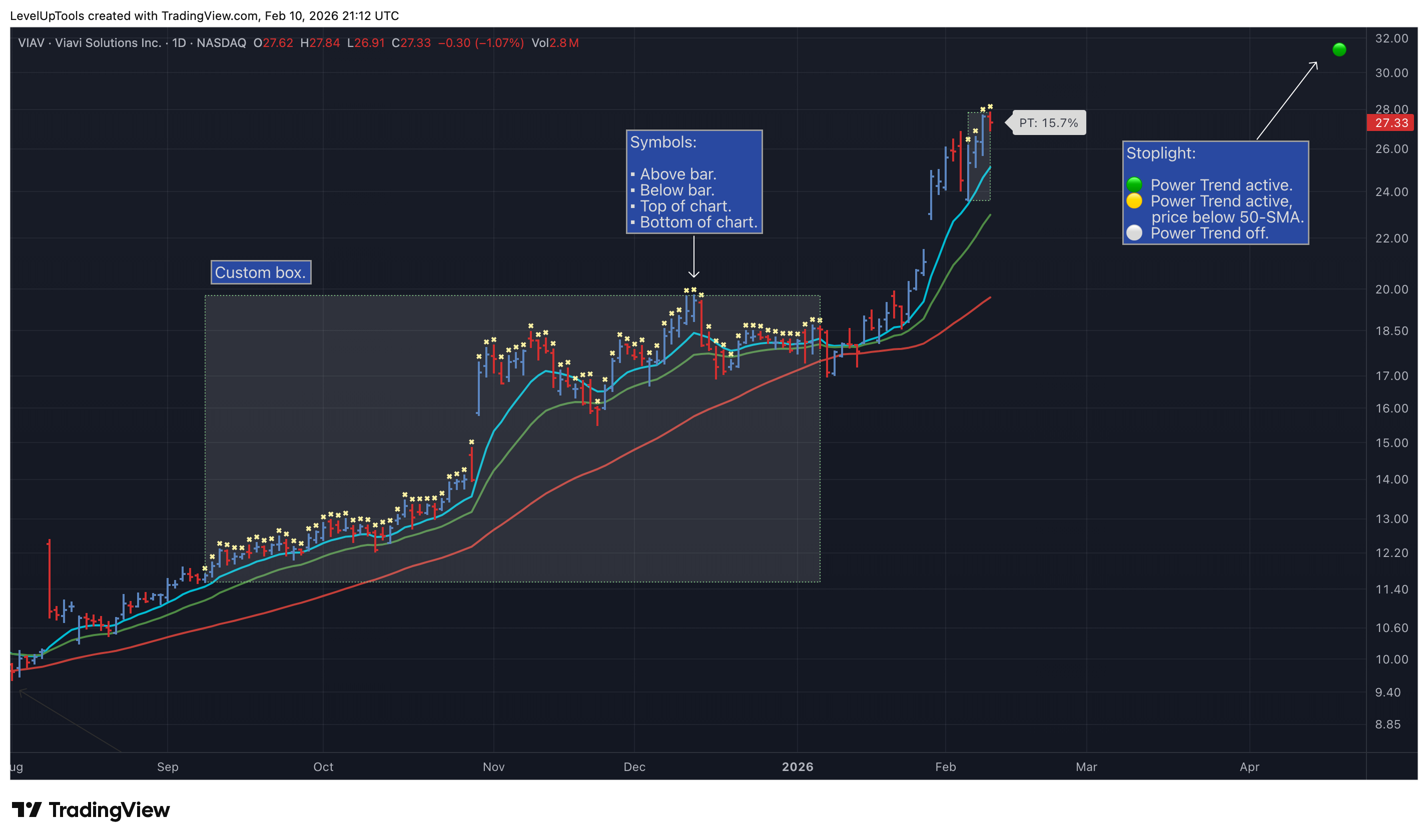 NASDAQ:VIAV Chart Image by LevelUpTools