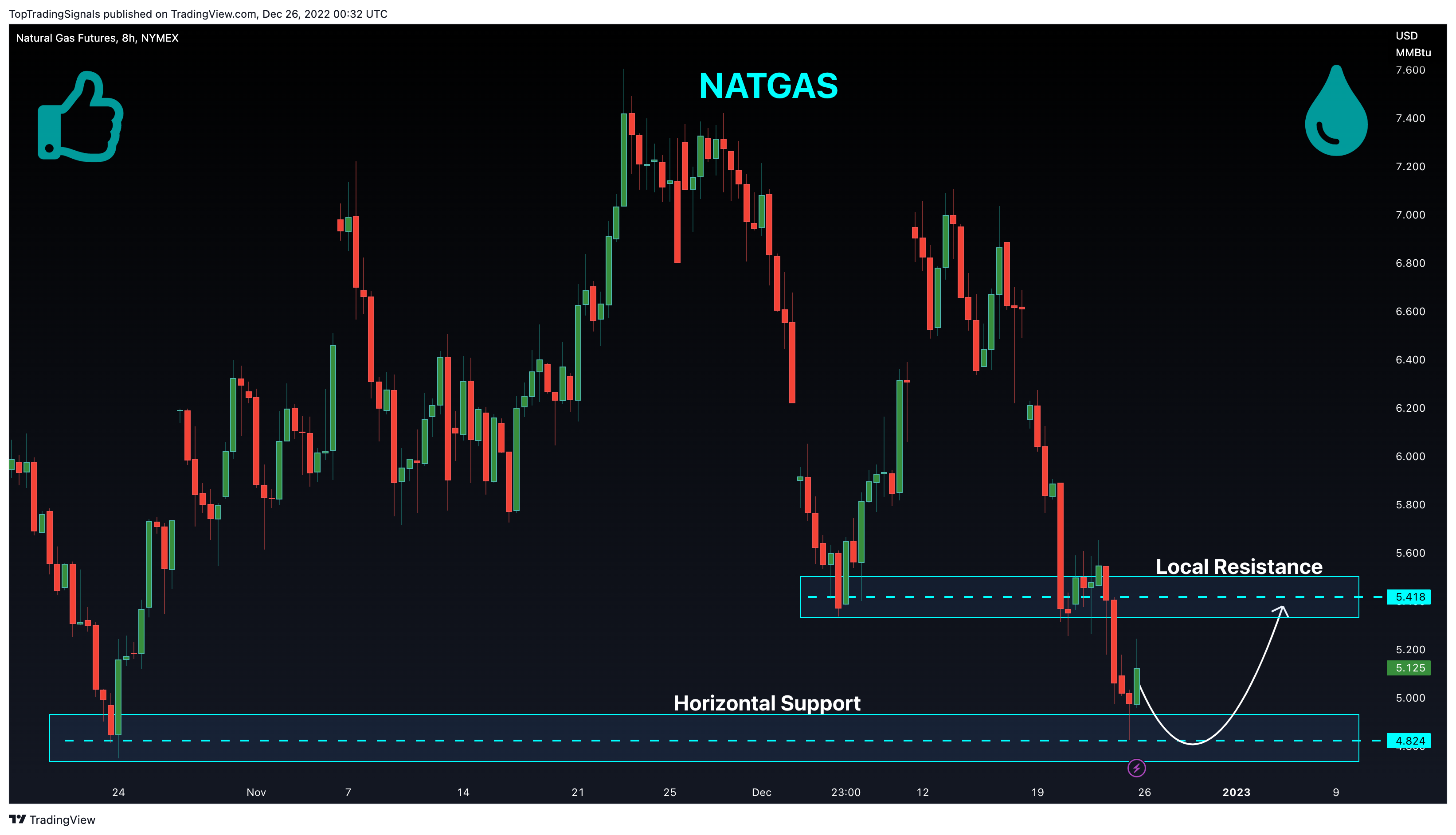 NYMEX:NG1! Chart Image by TopTradingSignals