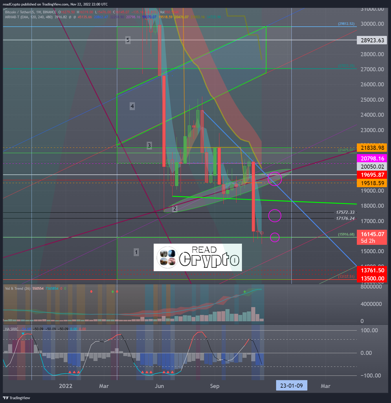 BINANCE:BTCUSDT Gambar chart oleh readCrypto