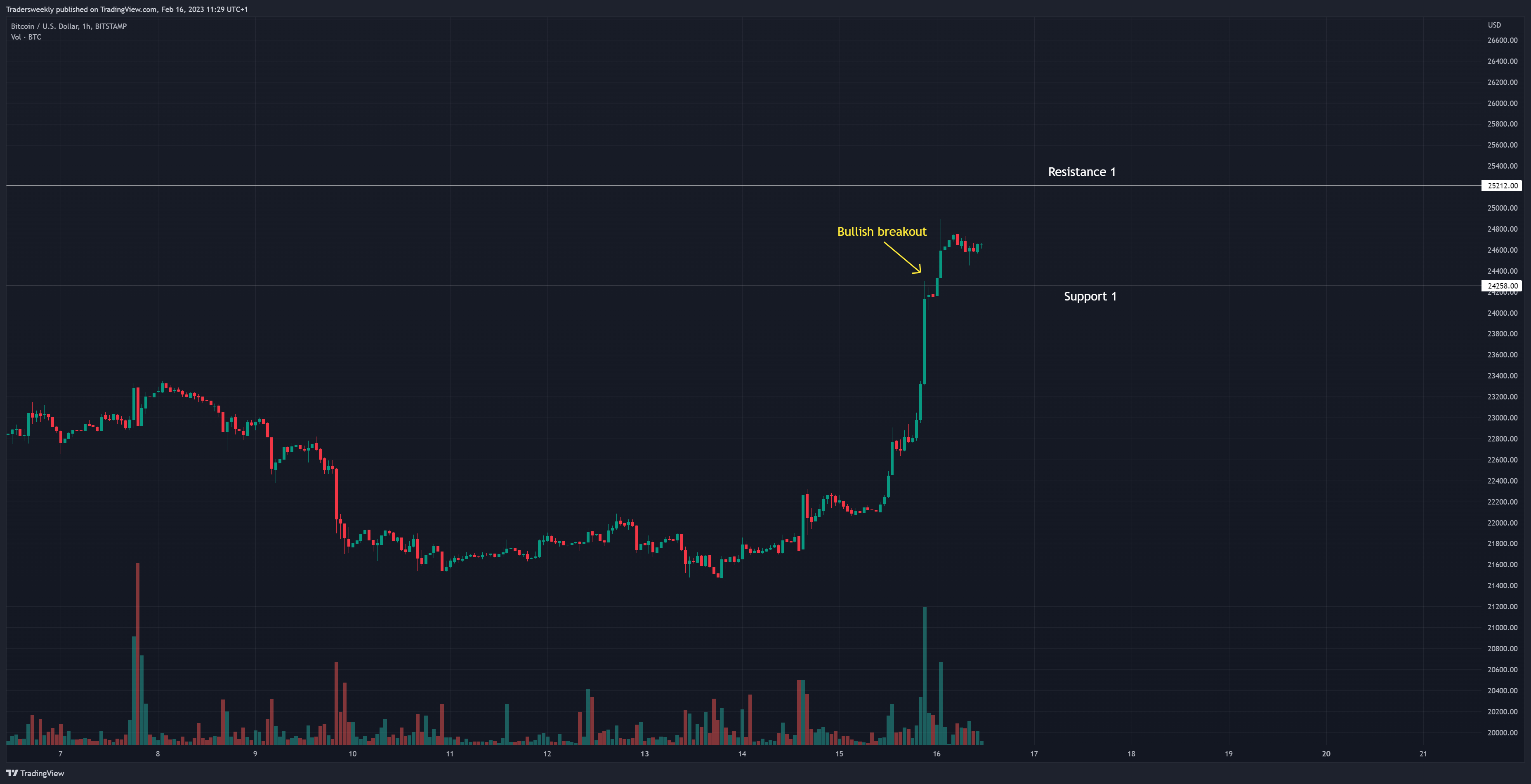 BITSTAMP:BTCUSD Chart Image by Tradersweekly