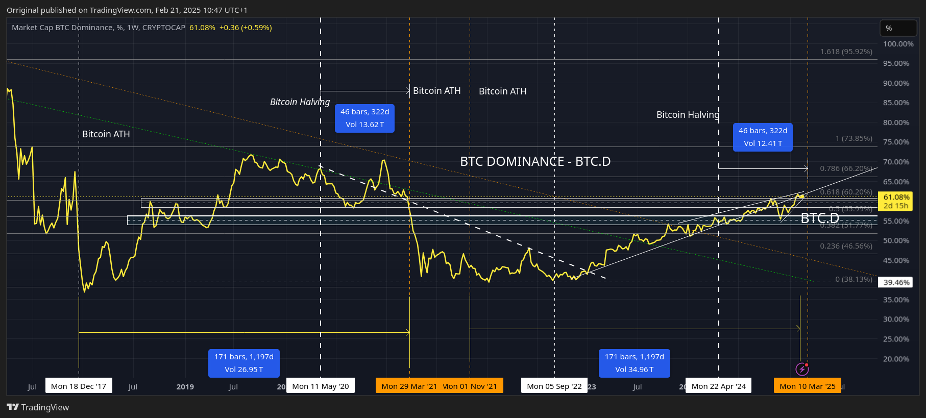 CRYPTOCAP:BTC.D Chart Image by Orriginal