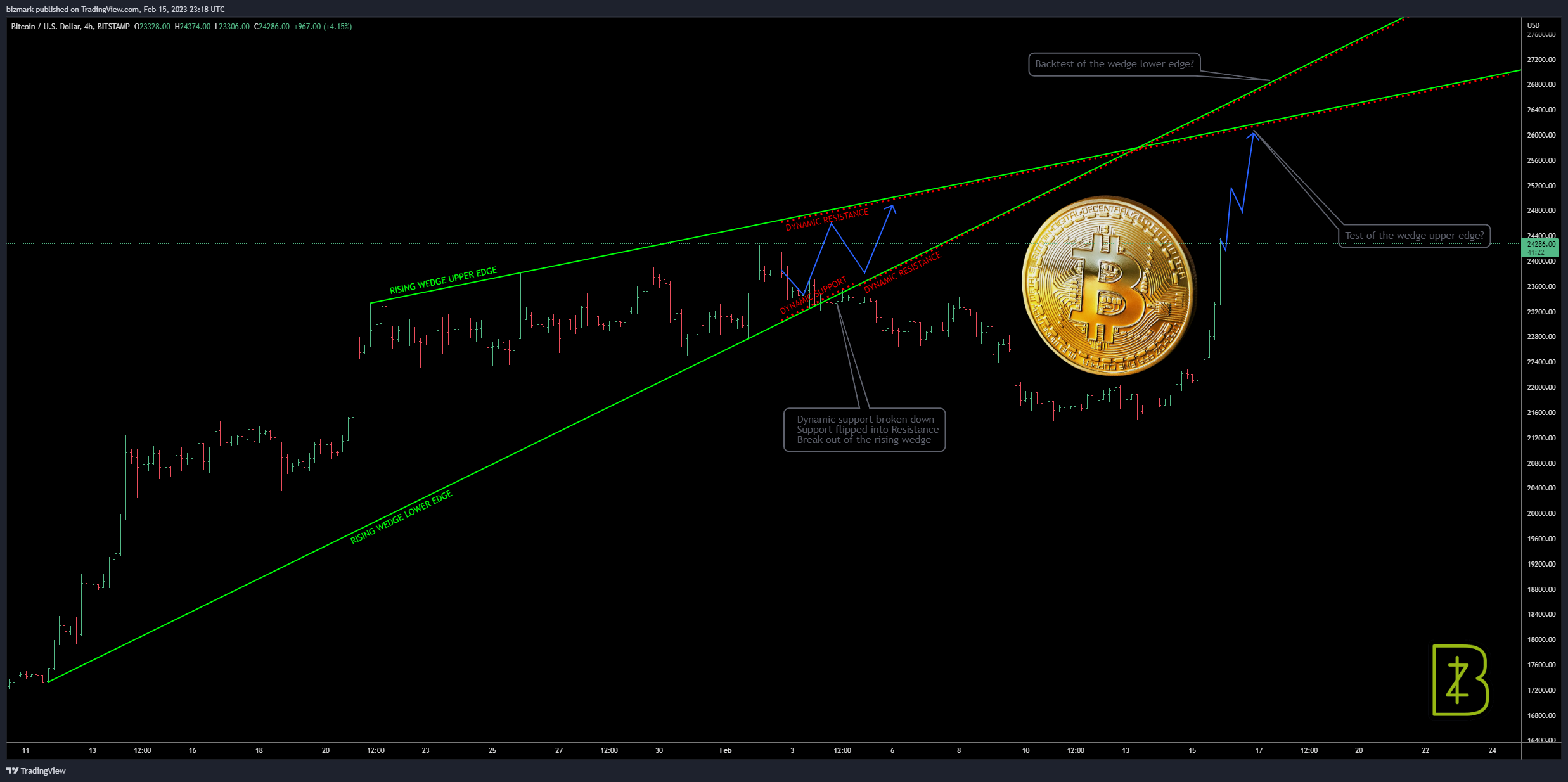 BITSTAMP:BTCUSD Chart Image by bizmark