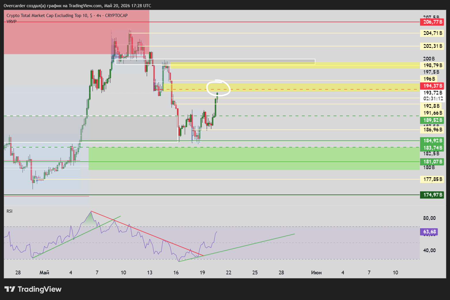 CRYPTOCAP:OTHERS Chart Image by Overcarder