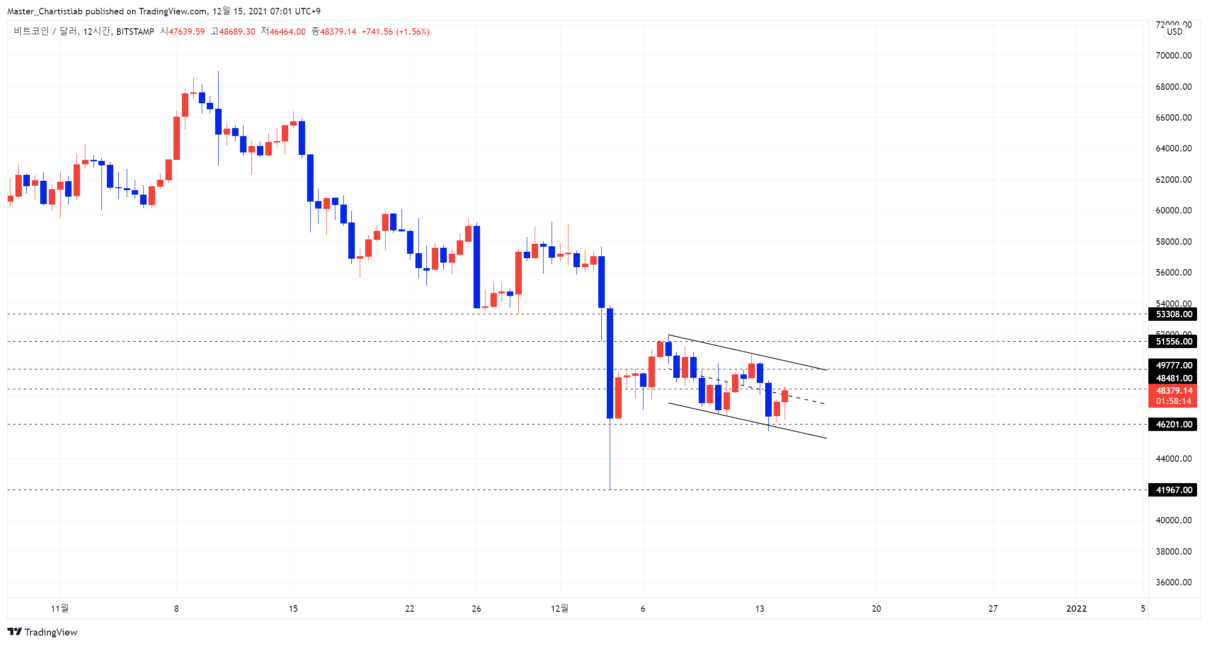 BITSTAMP:BTCUSD Chart Image by Master_Chartistlab
