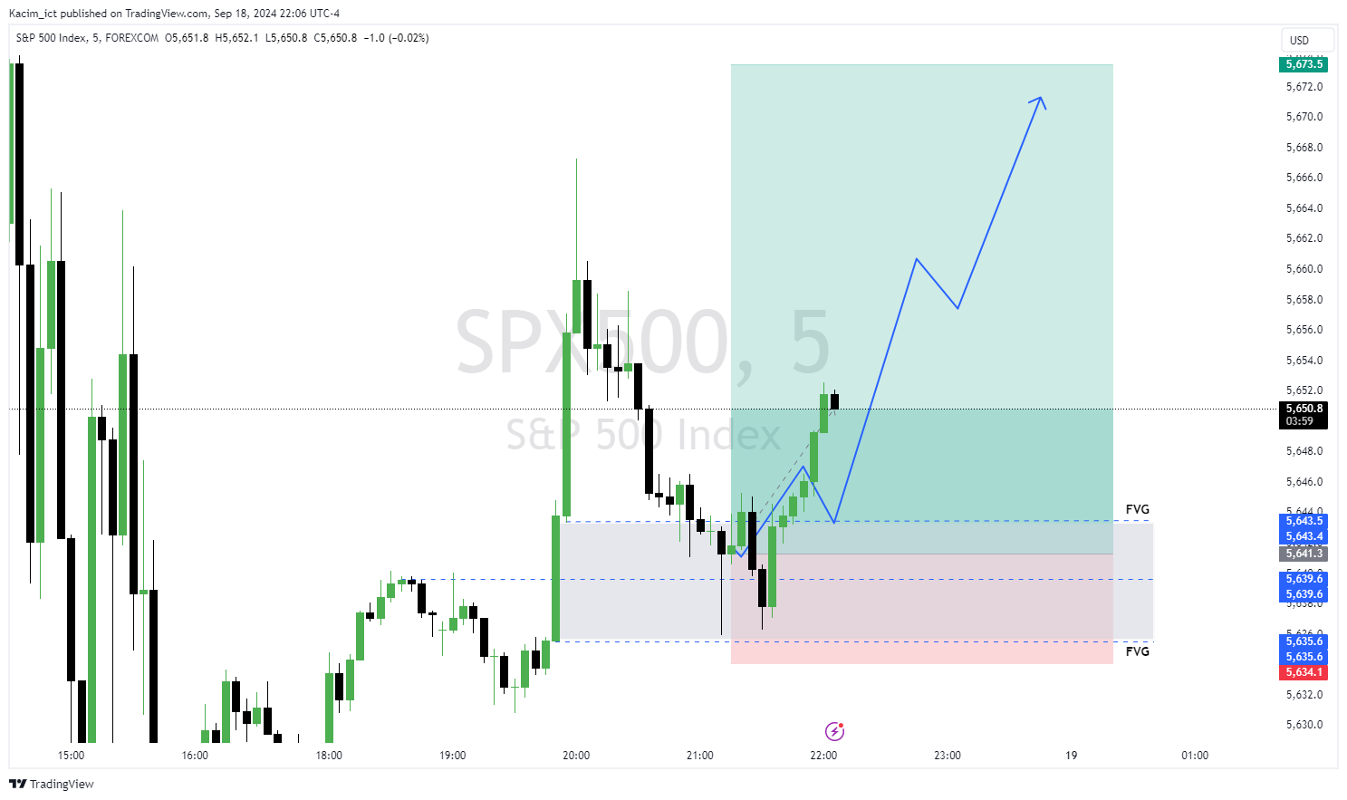 FOREXCOM:SPX500 Obraz wykresu od Kacim_ict