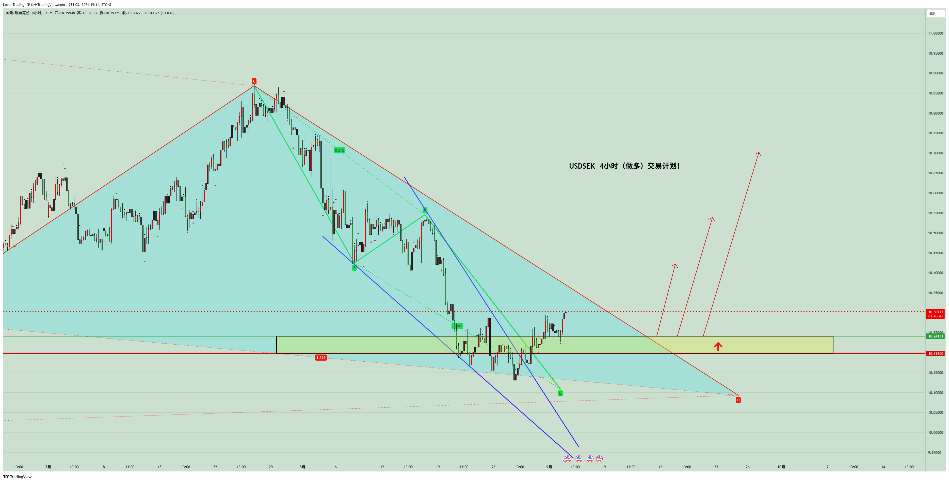 FX:USDSEK Chart Image by Love_Trading_