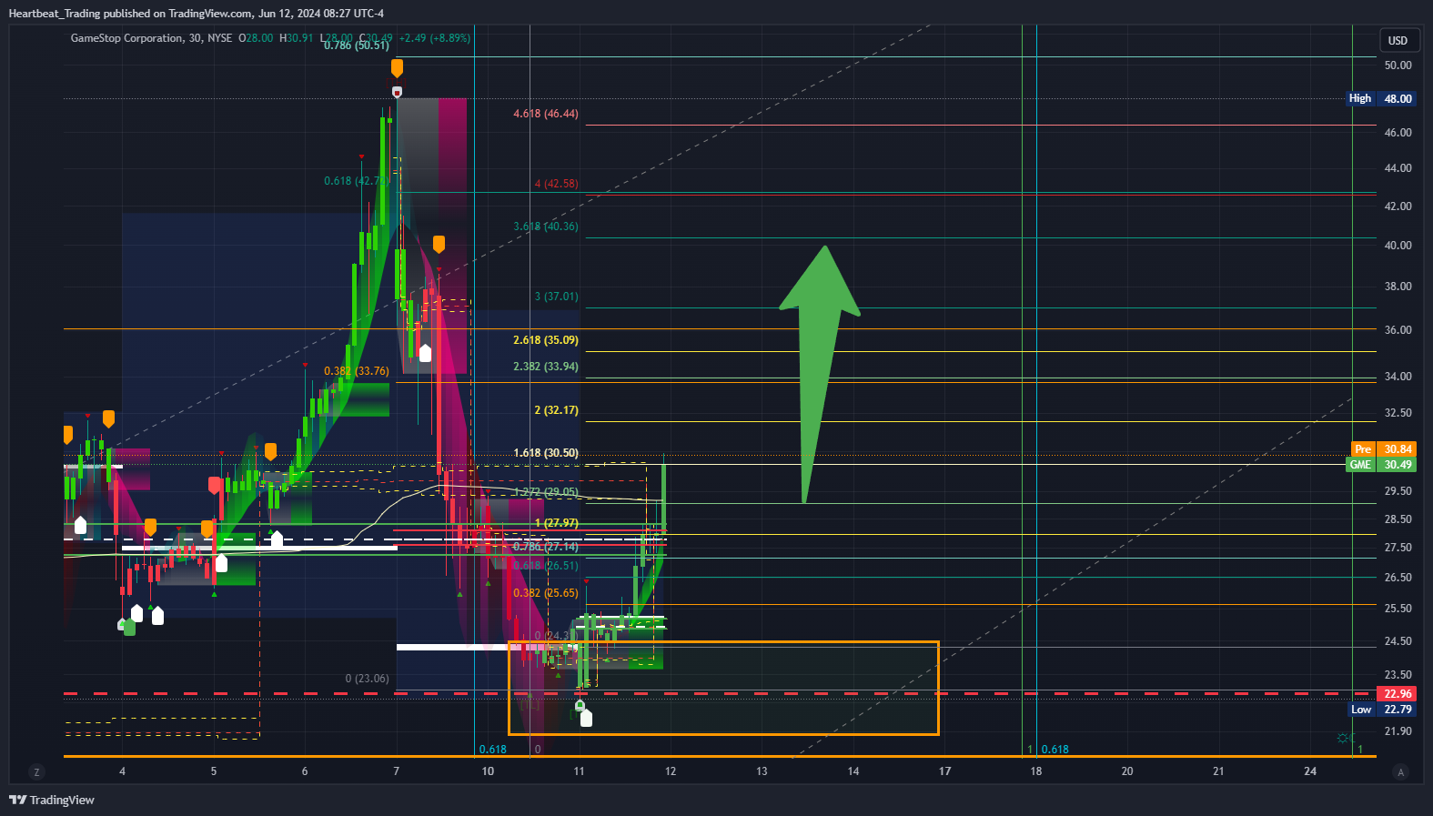 BATS:GME Chart Image by Heartbeat_Trading