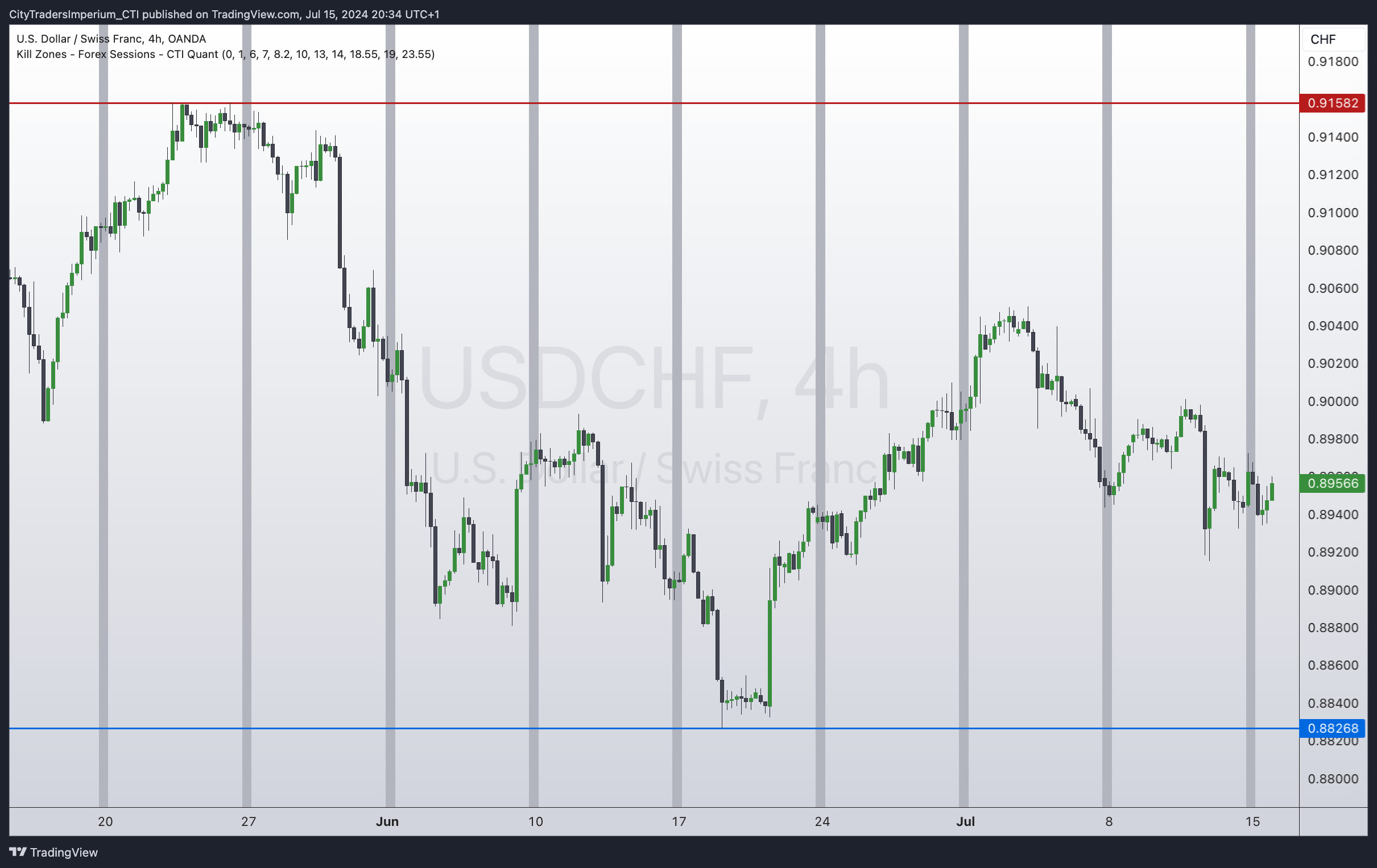 OANDA:USDCHF صورة الرسم البياني by CityTradersImperium_CTI