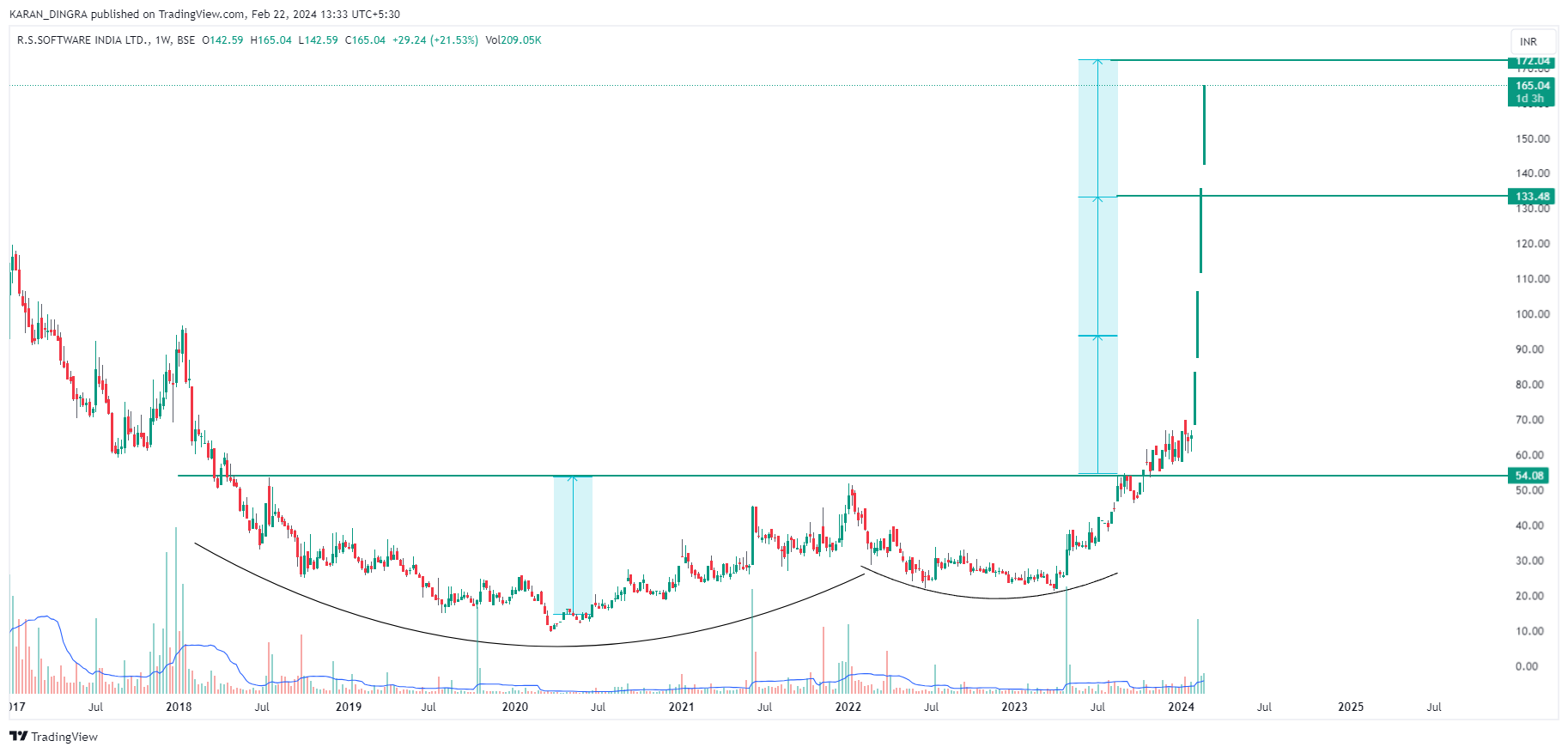 BSE_DLY:RSSOFTWARE Chart Image by KARANN_DINGRA