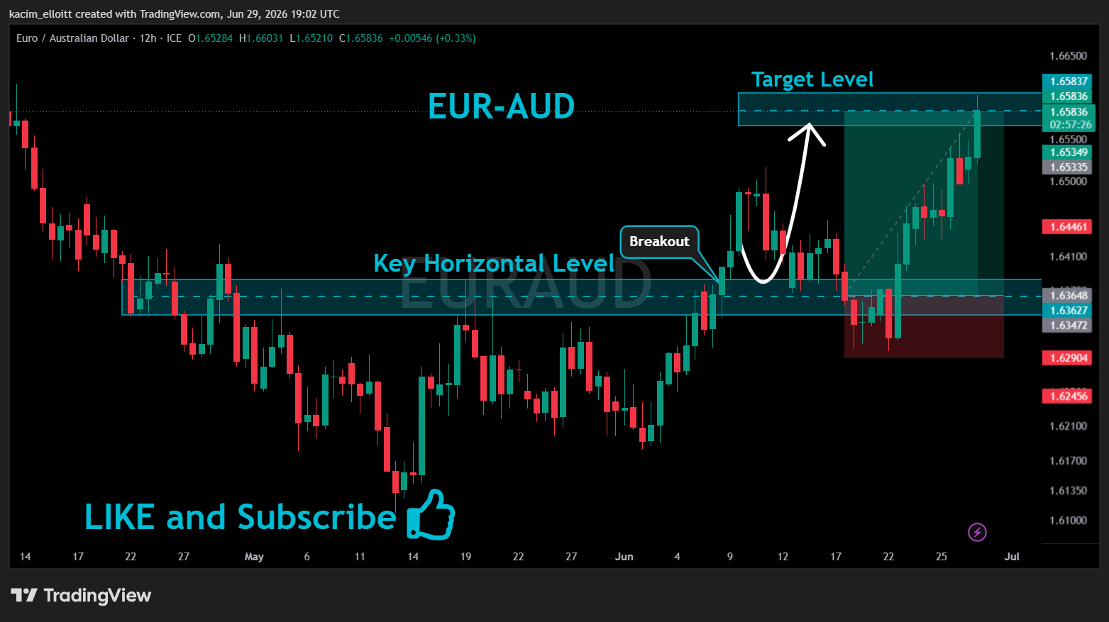 FX_IDC:EURAUD Chart Image by kacim_elloitt