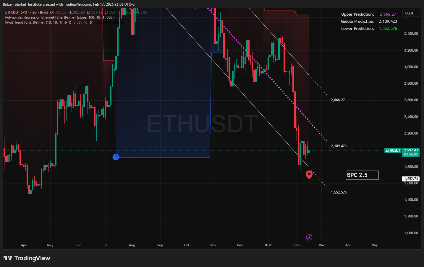 BYBIT:ETHUSDT Chart Image by Bolzen_Market_Institute