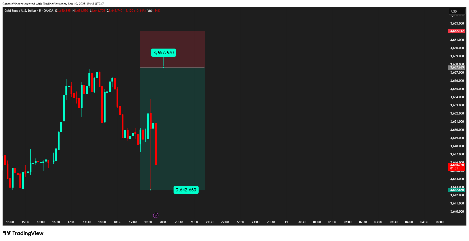 OANDA:XAUUSD Chart Image by CaptionGold_Trader
