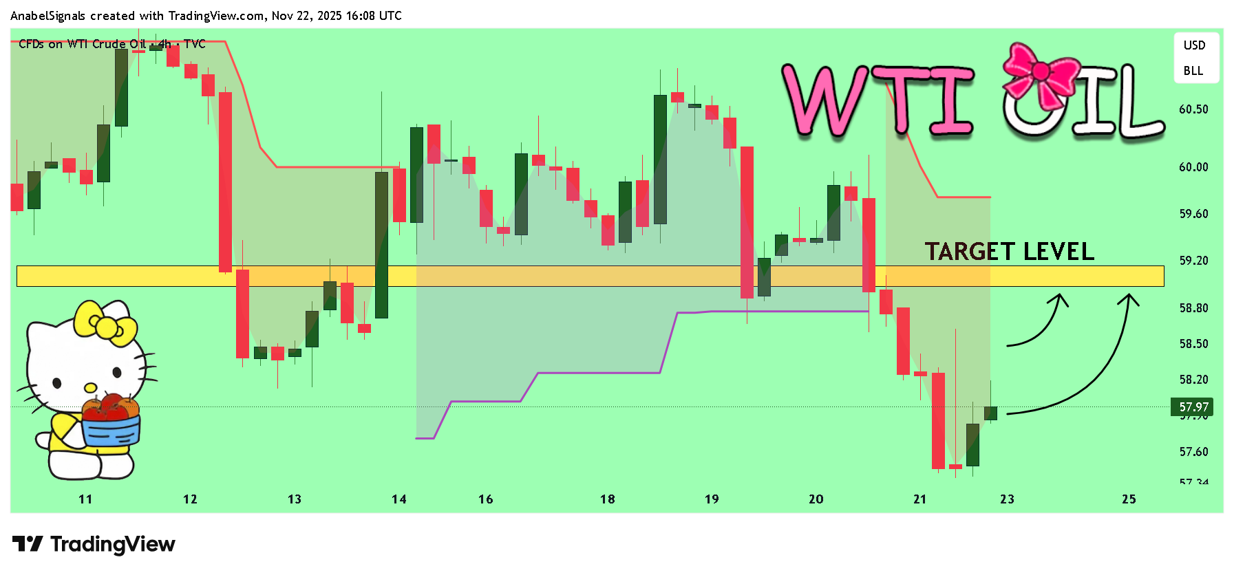 TVC:USOIL Chartbild von AnabelSignals