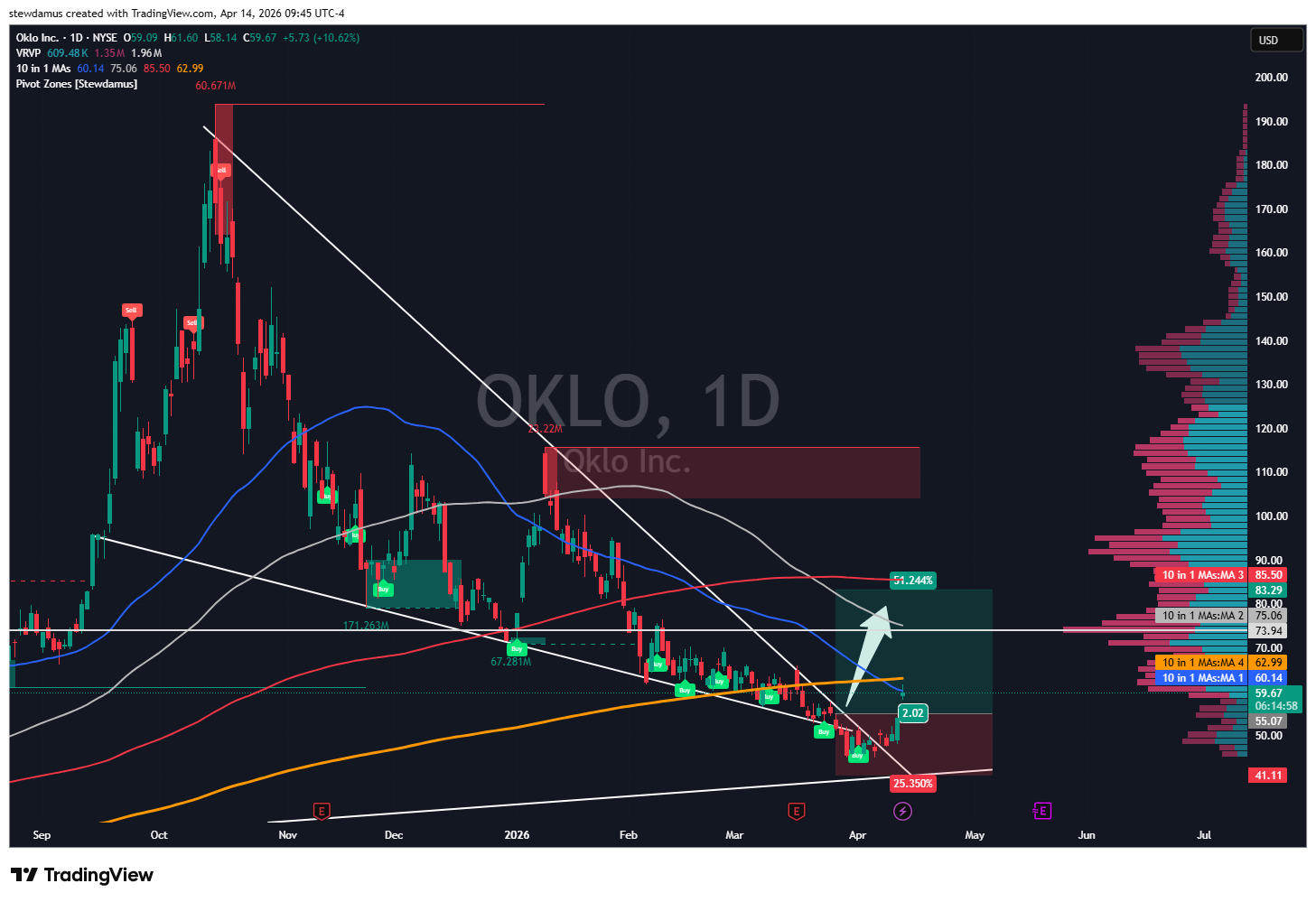 BATS:OKLO Chart Image by stewdamus