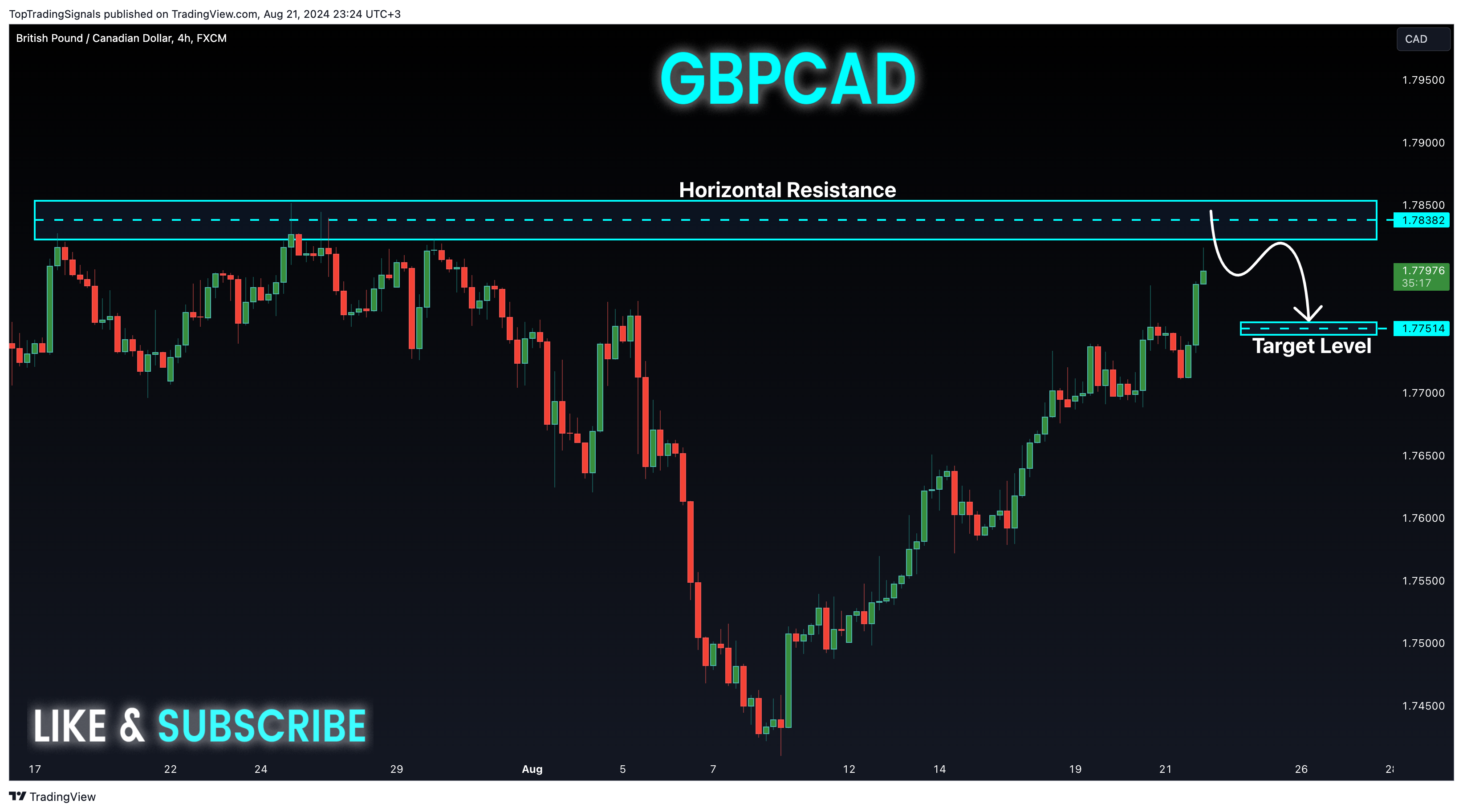 FX:GBPCAD Chart Image by TopTradingSignals