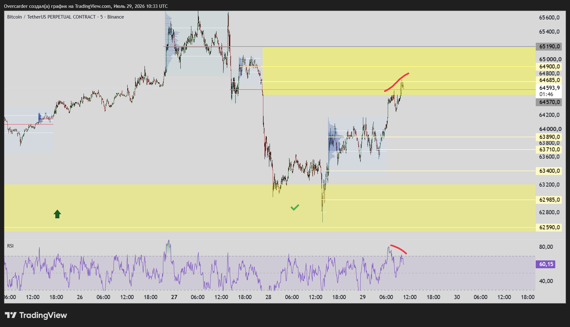 BINANCE:BTCUSDT.P Chart Image by Overcarder