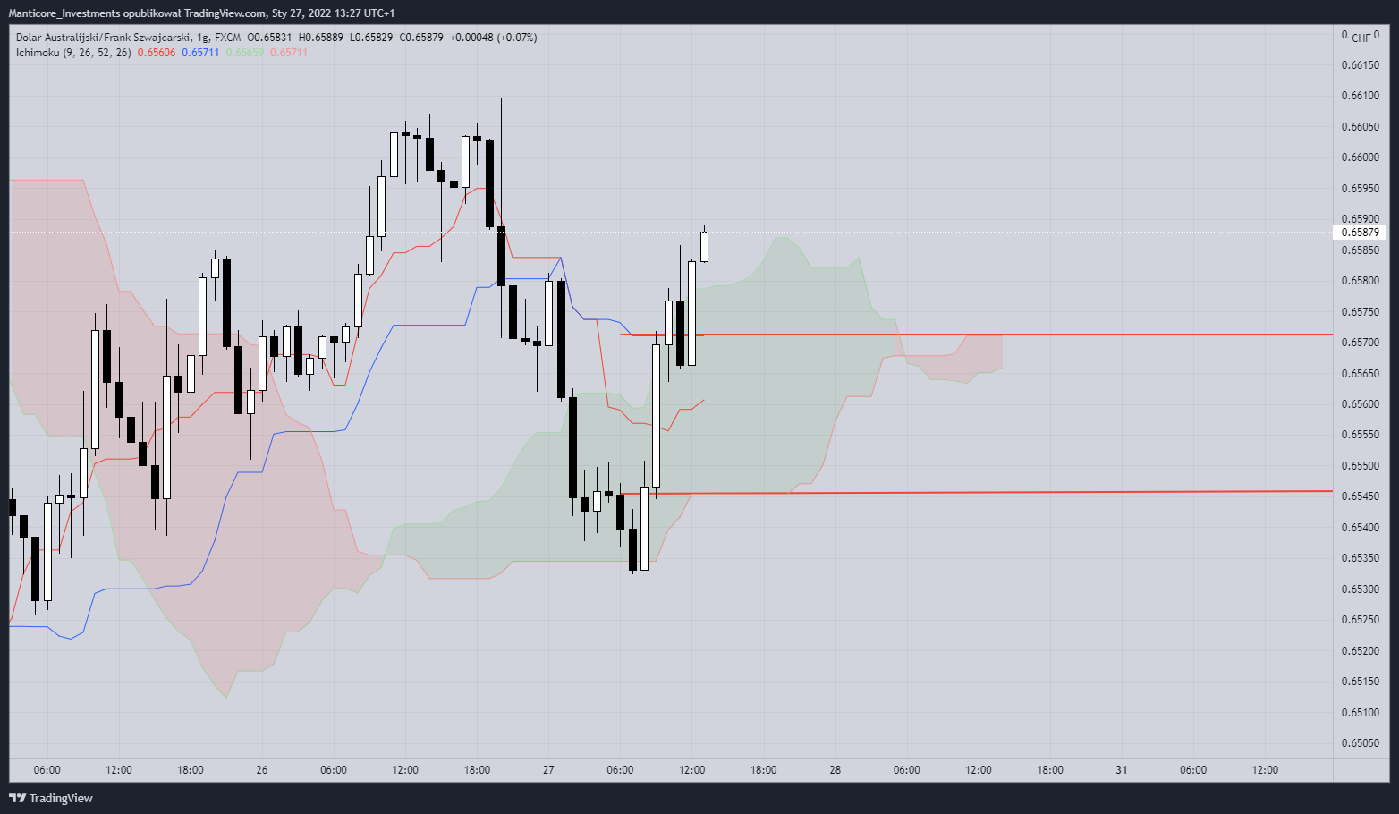 FX:AUDCHF Chart Image by Manticore_Investments