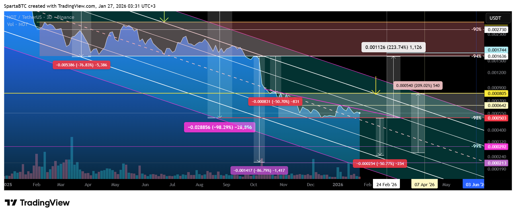BINANCE:NOTUSDT صورة الرسم البياني by SpartaBTC