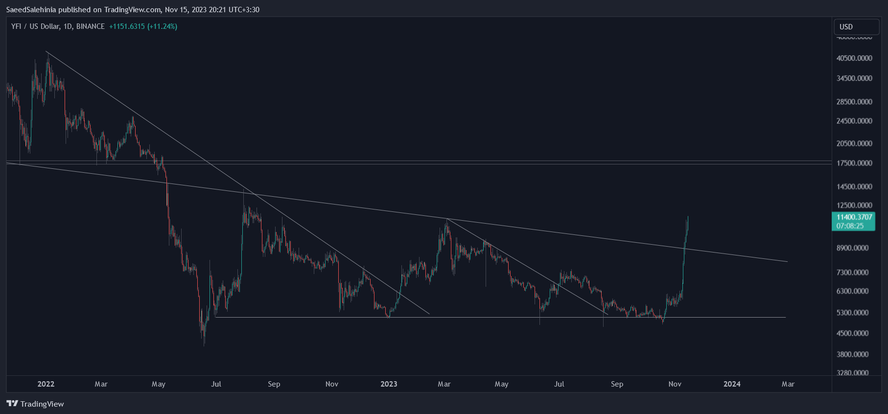 BINANCE:YFIUSD Chart Image by SaeedSalehinia
