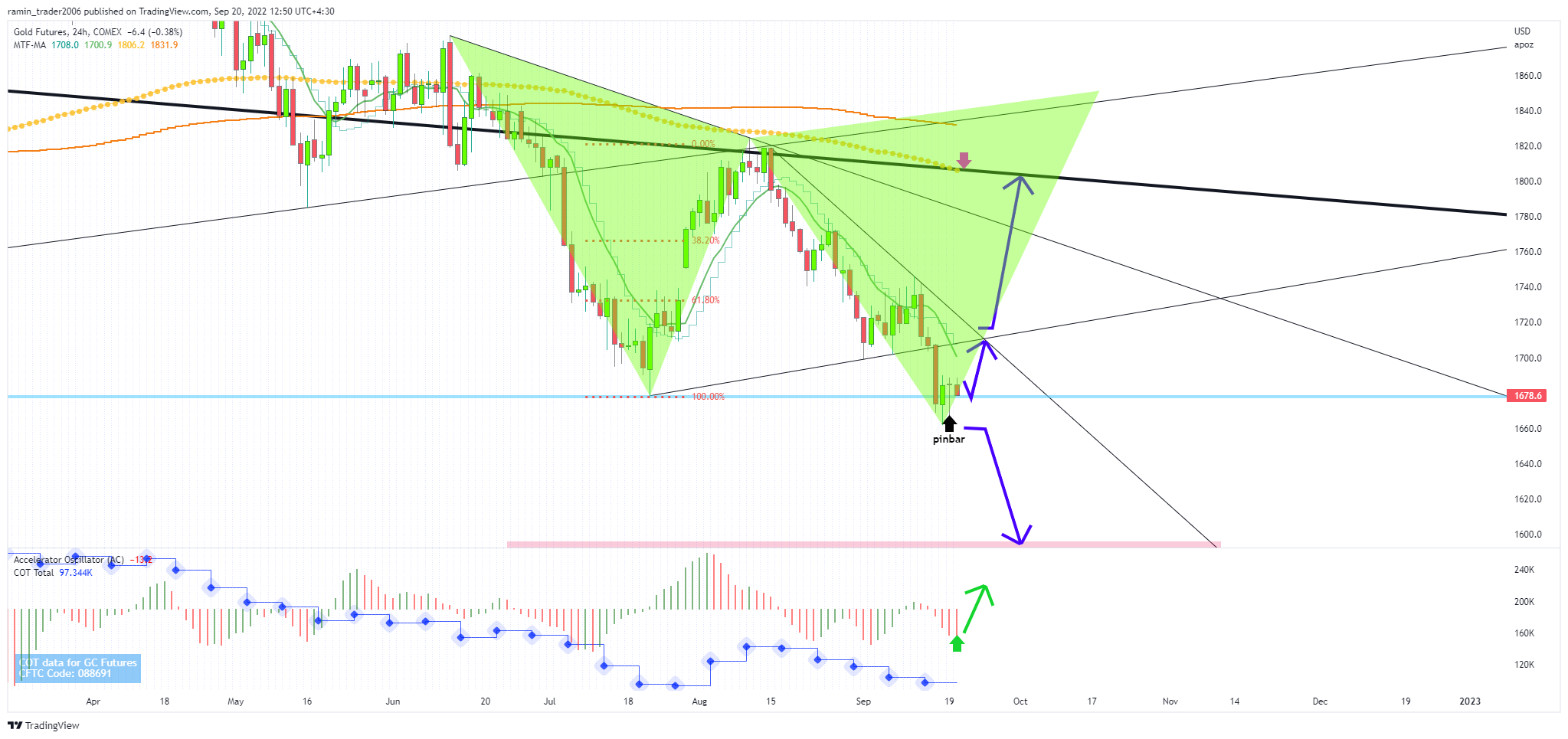 COMEX:GC1! Chart Image by ramin_trader2006