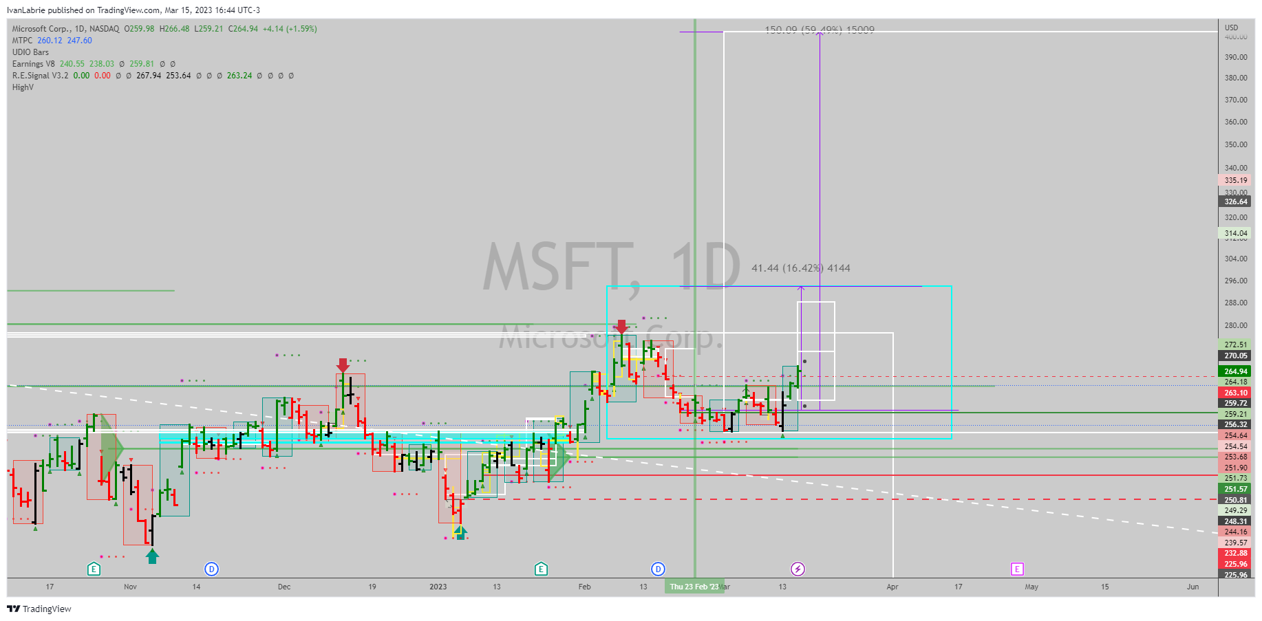NASDAQ:MSFT Chart Image by IvanLabrie