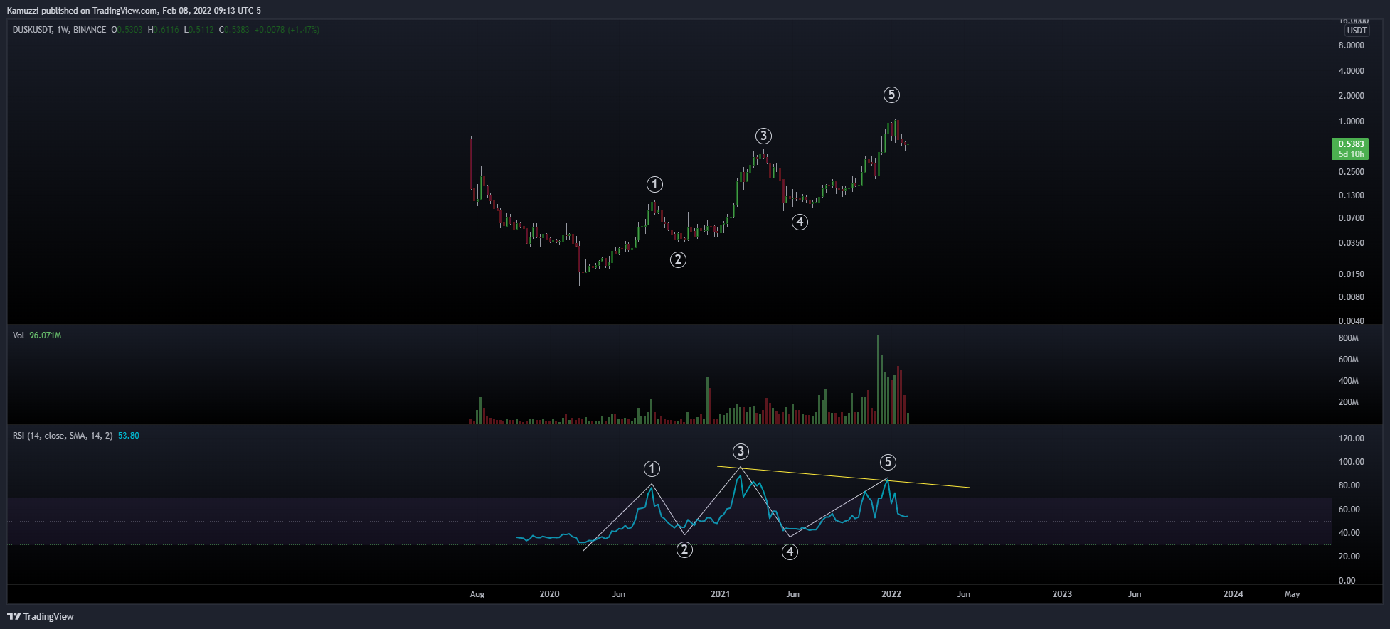 BINANCE:DUSKUSDT صورة الرسم البياني by CryptoHolix