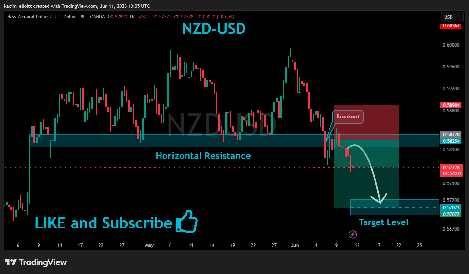 OANDA:NZDUSD Chart Image by kacim_elloitt
