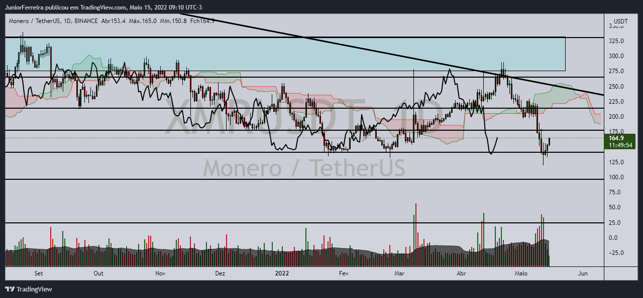 BINANCE:XMRUSDT Chart Image by JuniorFerreira