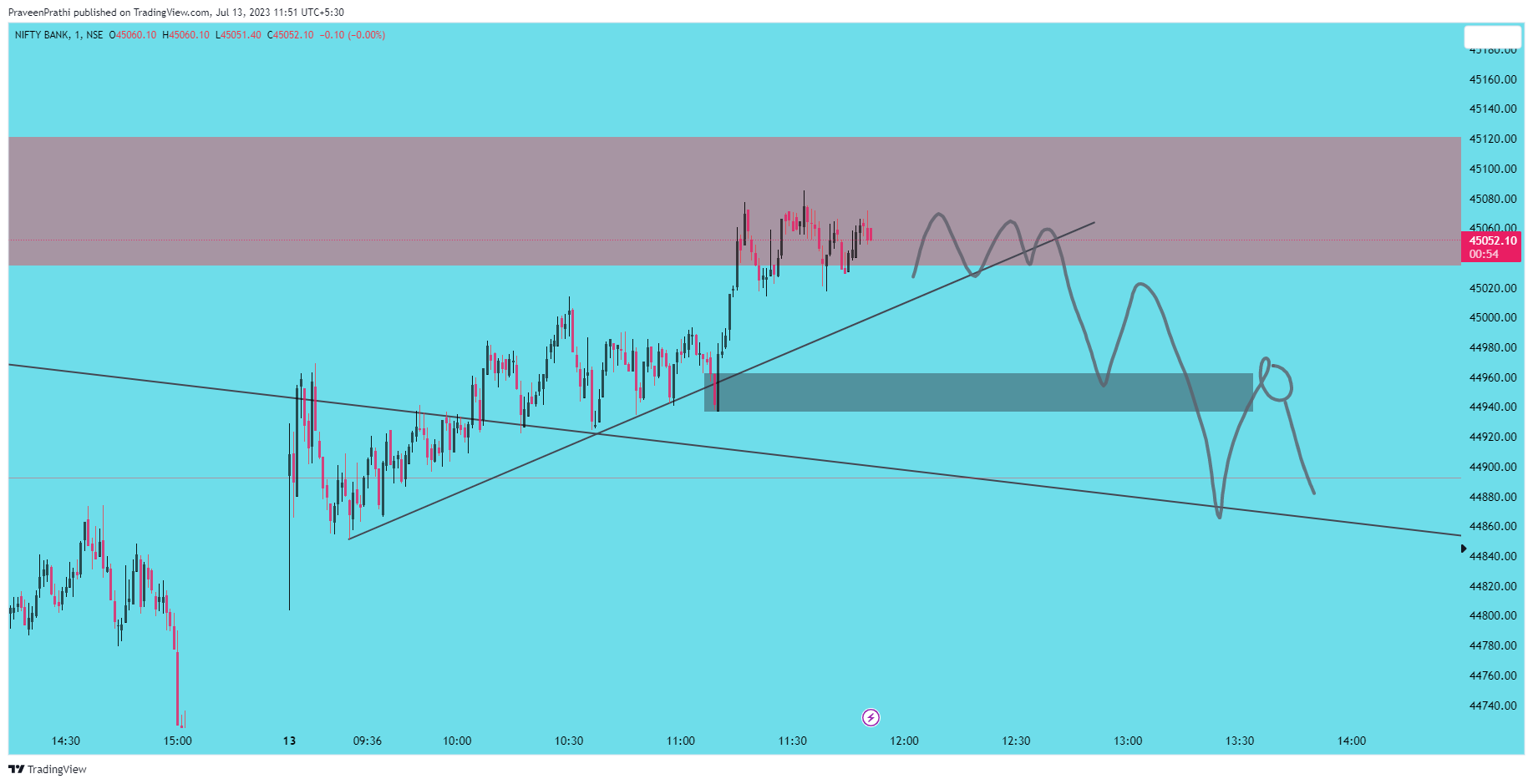 NSE:BANKNIFTY Chart Image by IIT-Trader