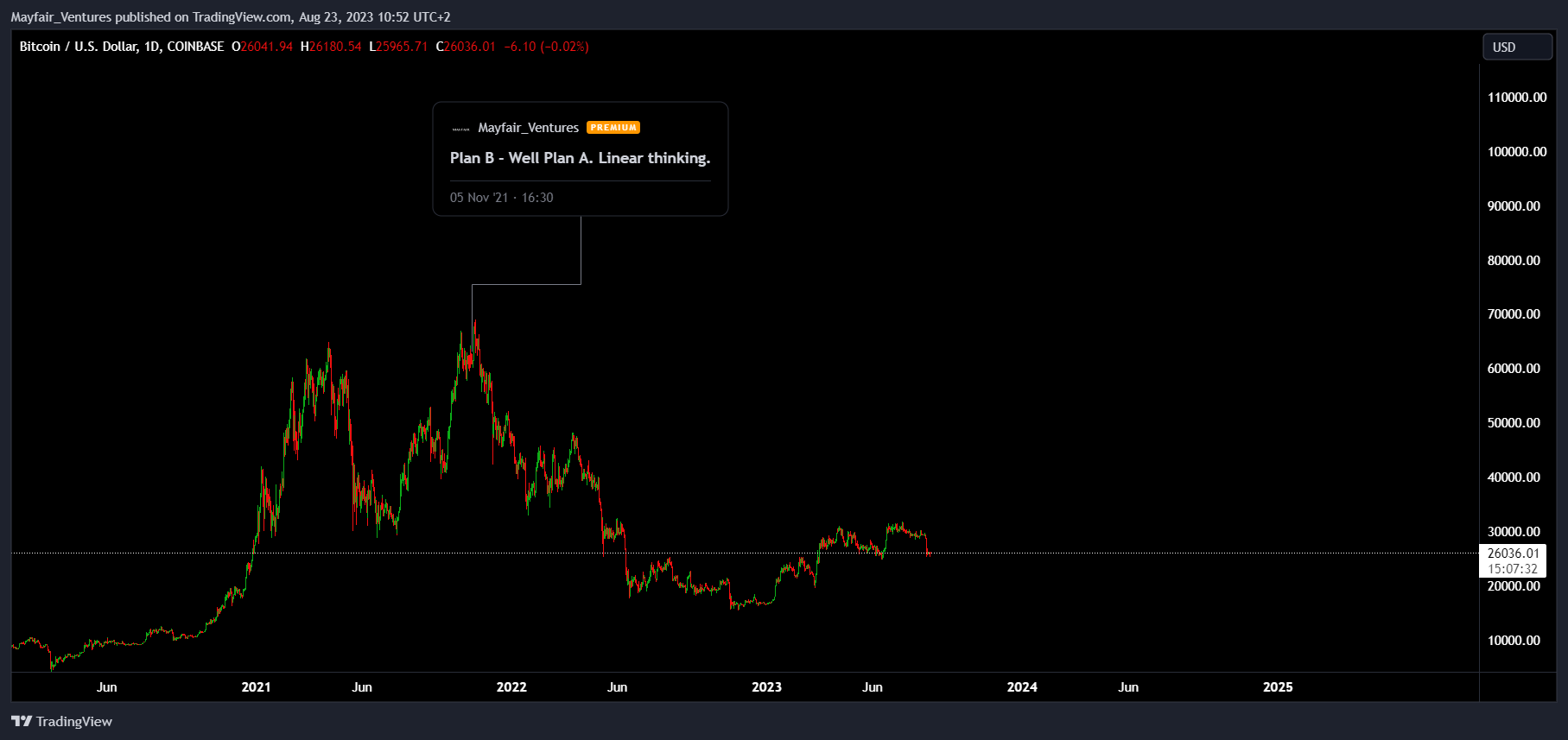 Mayfair_Ventures tarafından COINBASE:BTCUSD Grafik Görseli