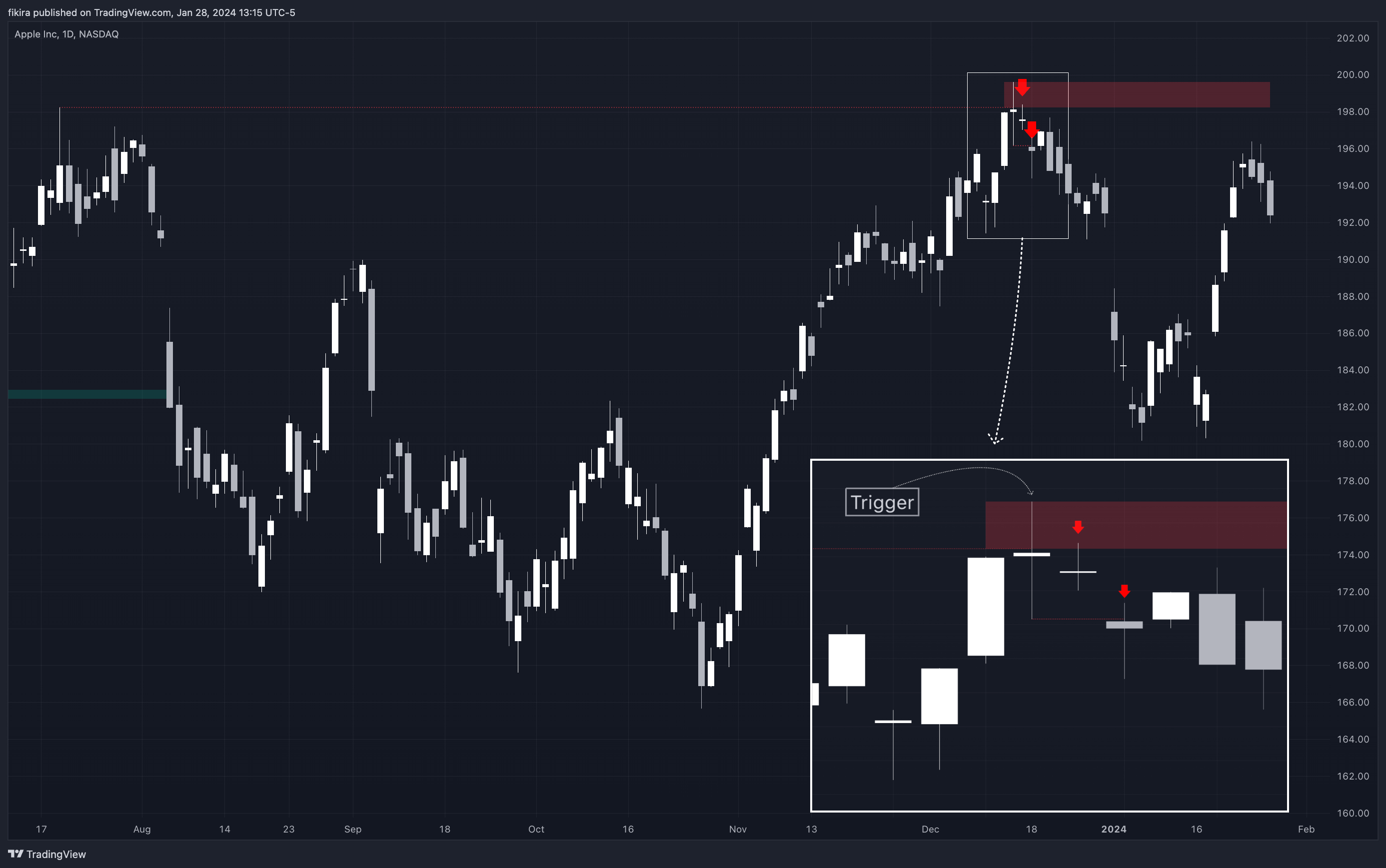 BATS:AAPL Image du graphique par fikira