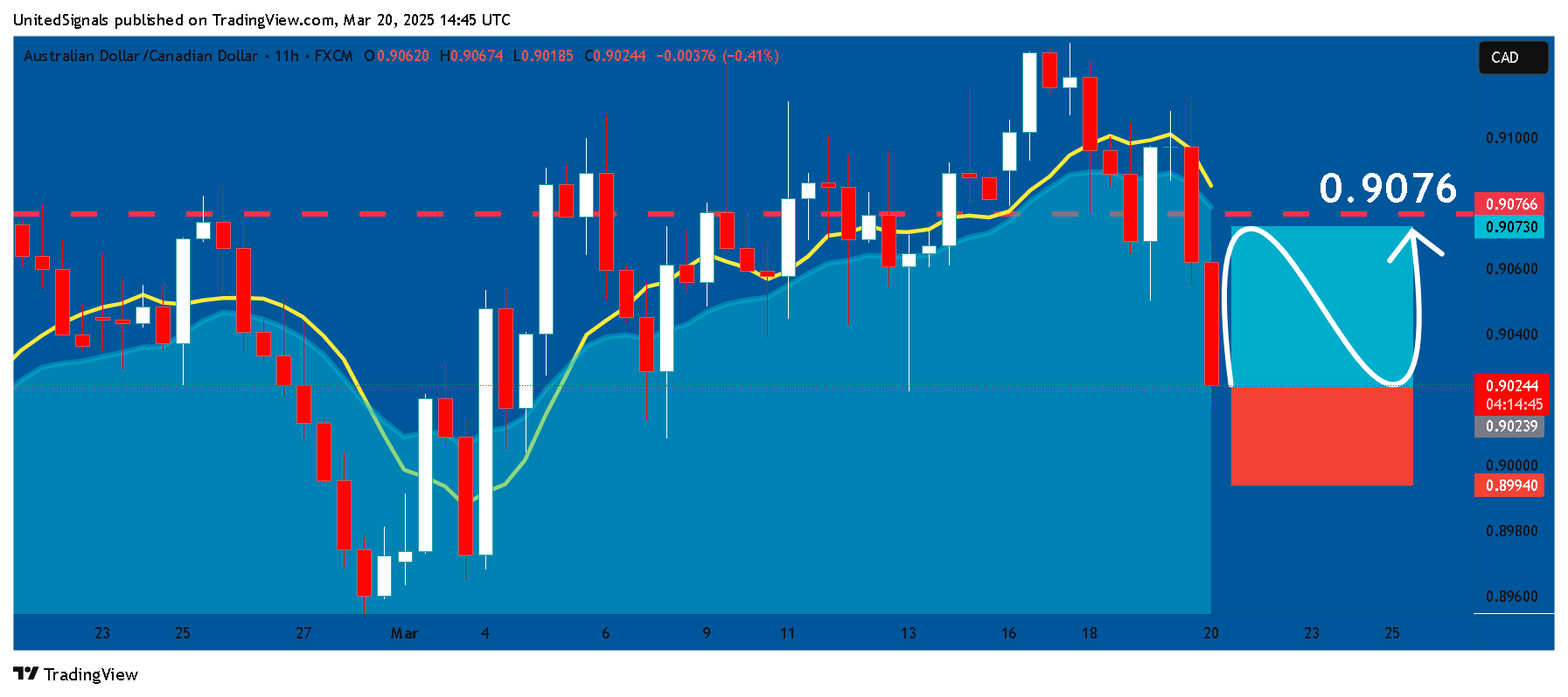 FX:AUDCAD Chart Image by UnitedSignals
