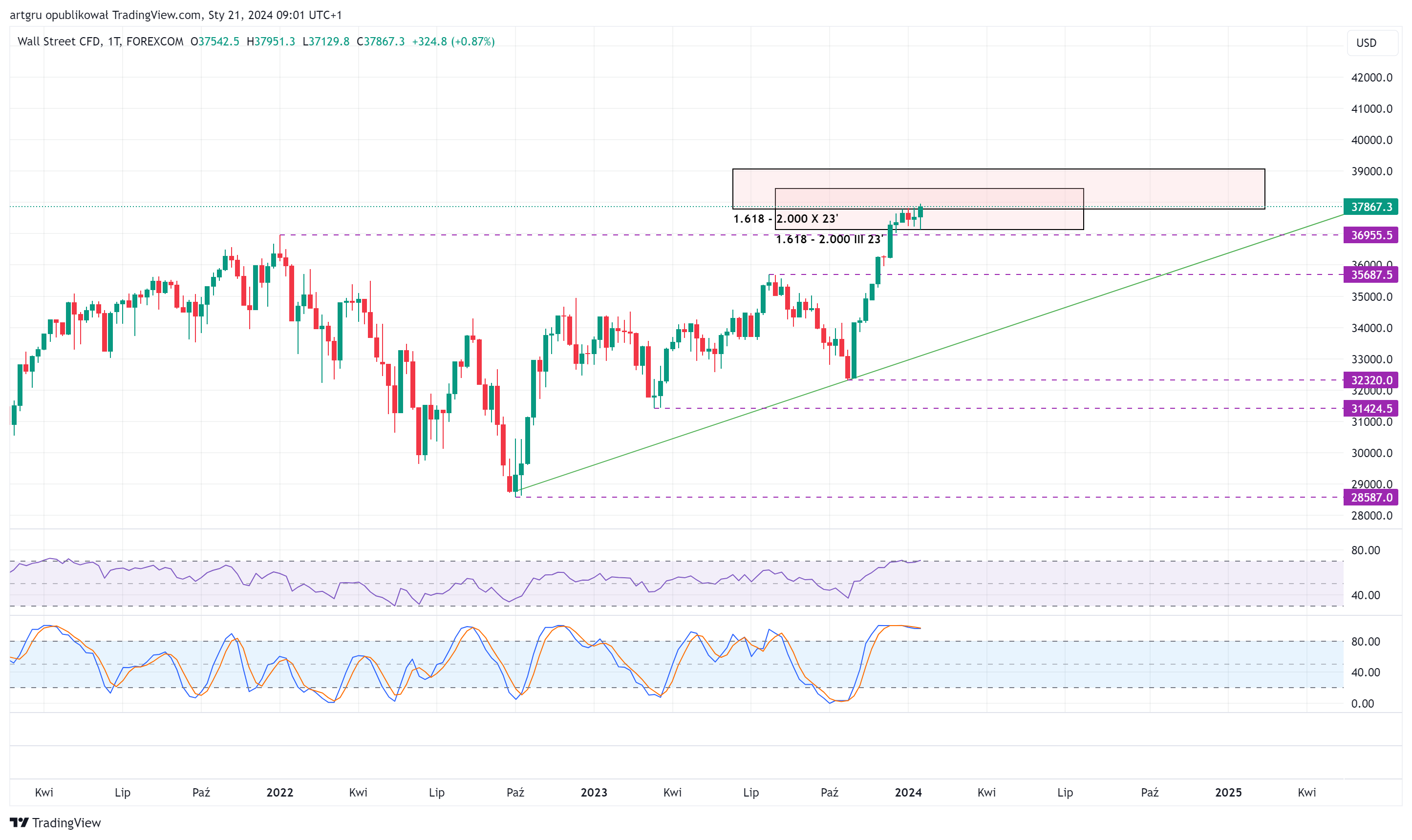 FOREXCOM:DJI ภาพชาร์ต โดย artgru