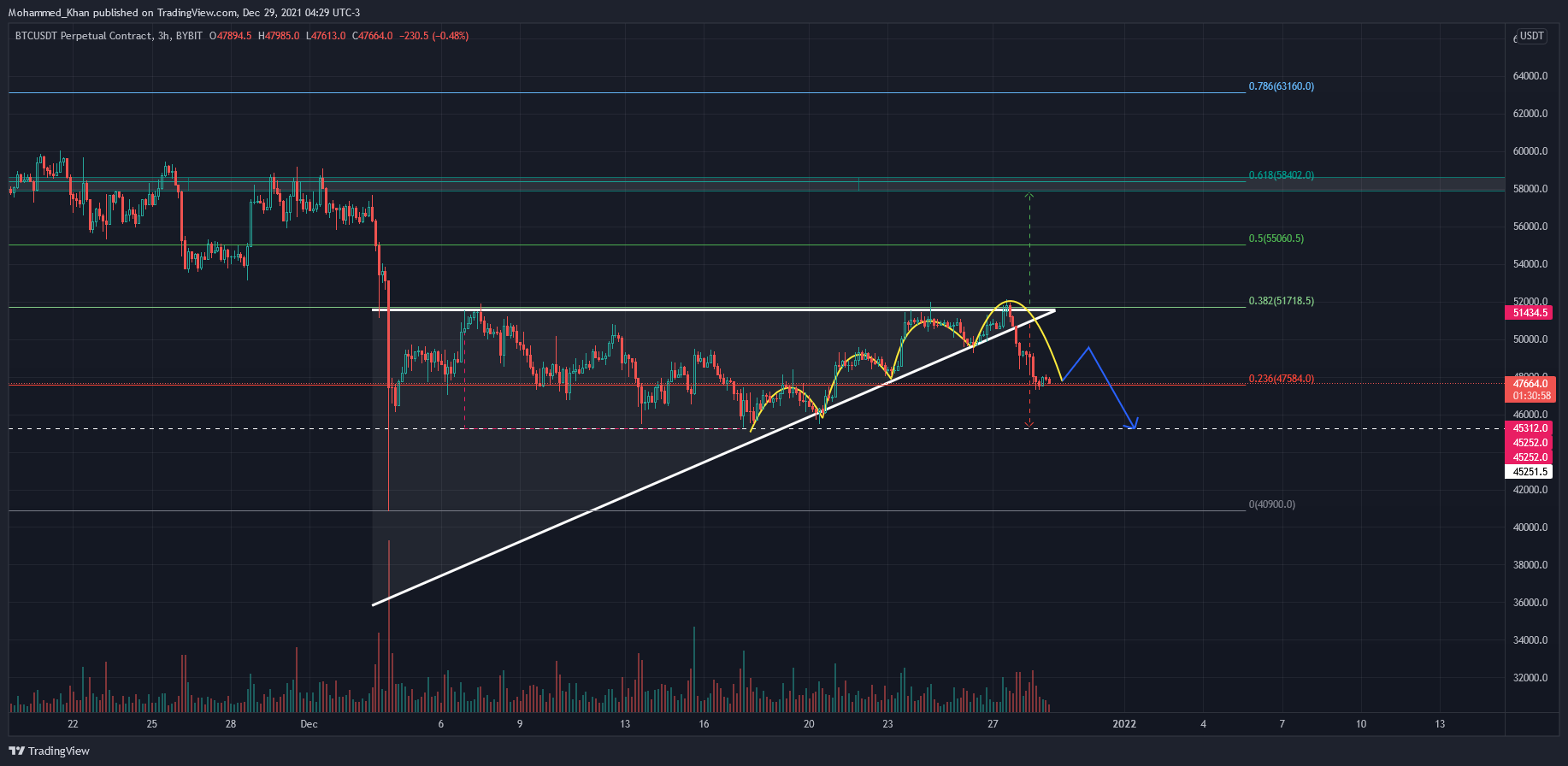 BYBIT:BTCUSDT Image du graphique par Mohammed_Khan