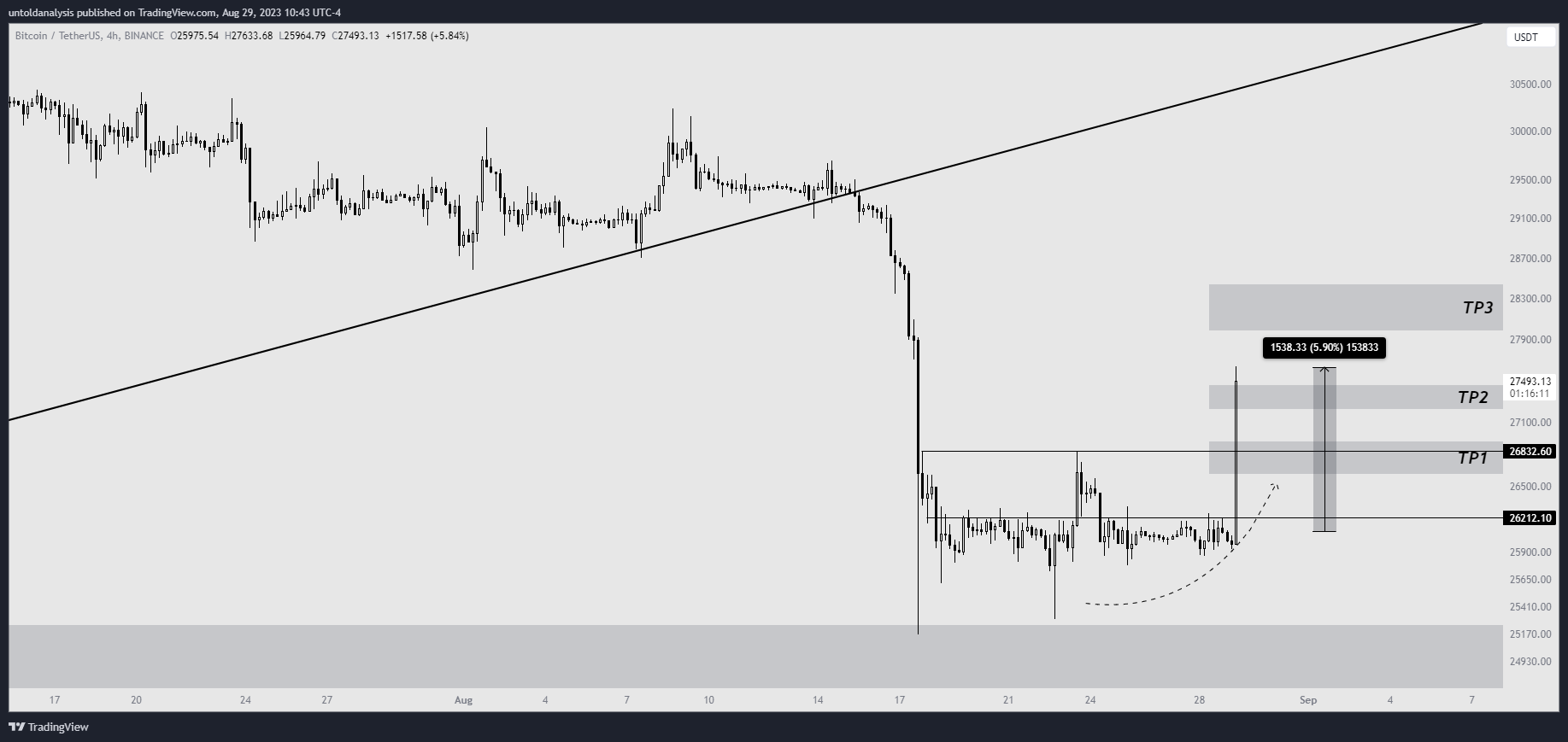 BINANCE:BTCUSDT Chart Image by untoldanalysis