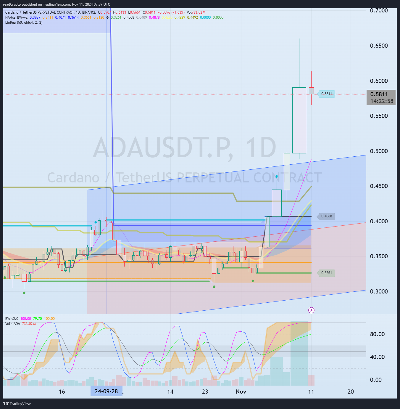 BINANCE:ADAUSDT.P Imagen del gráfico de readCrypto