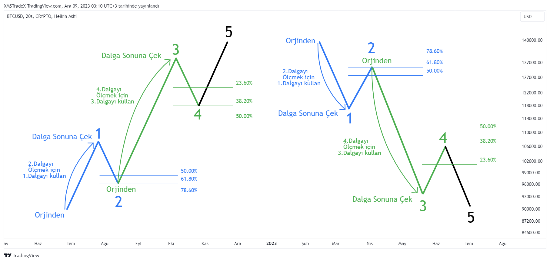 CRYPTO:BTCUSD Chart Image by XMSTradeX