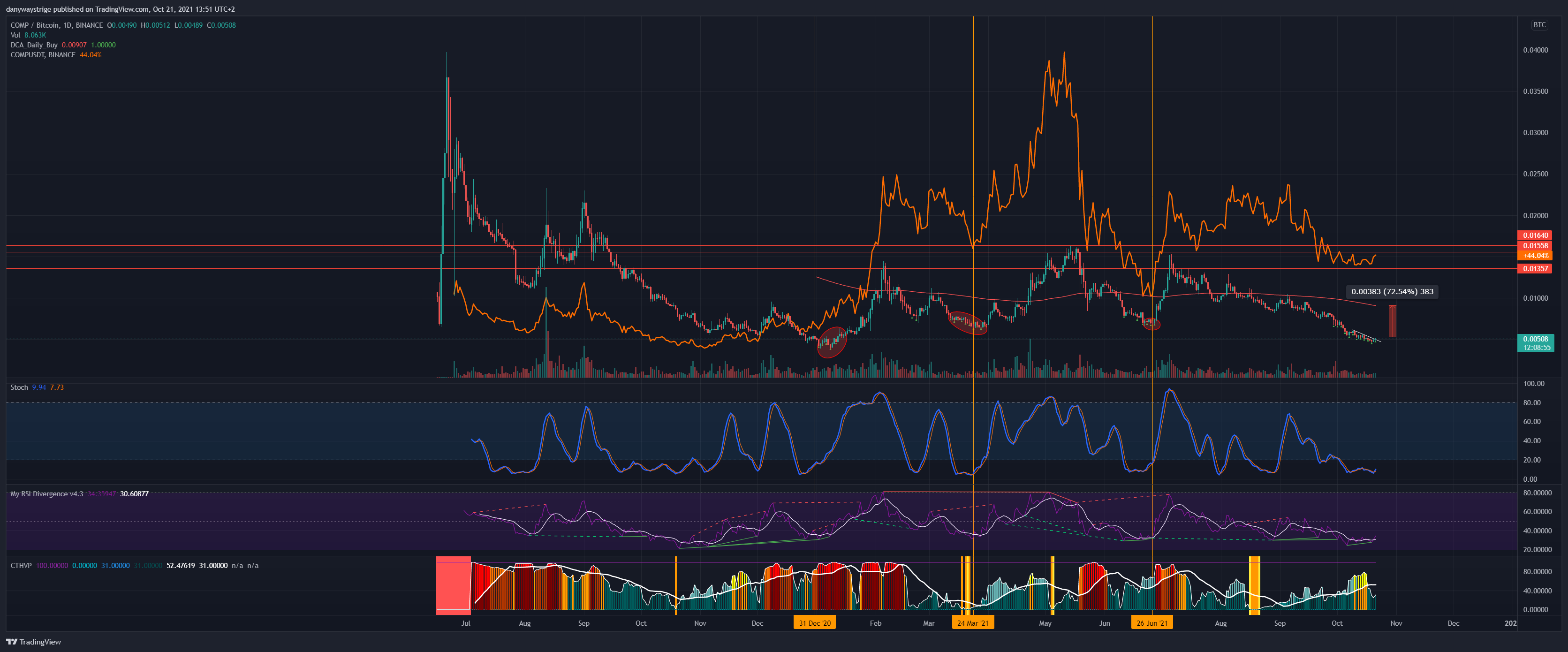 BINANCE:COMPBTC Chart Image by danywaystrige