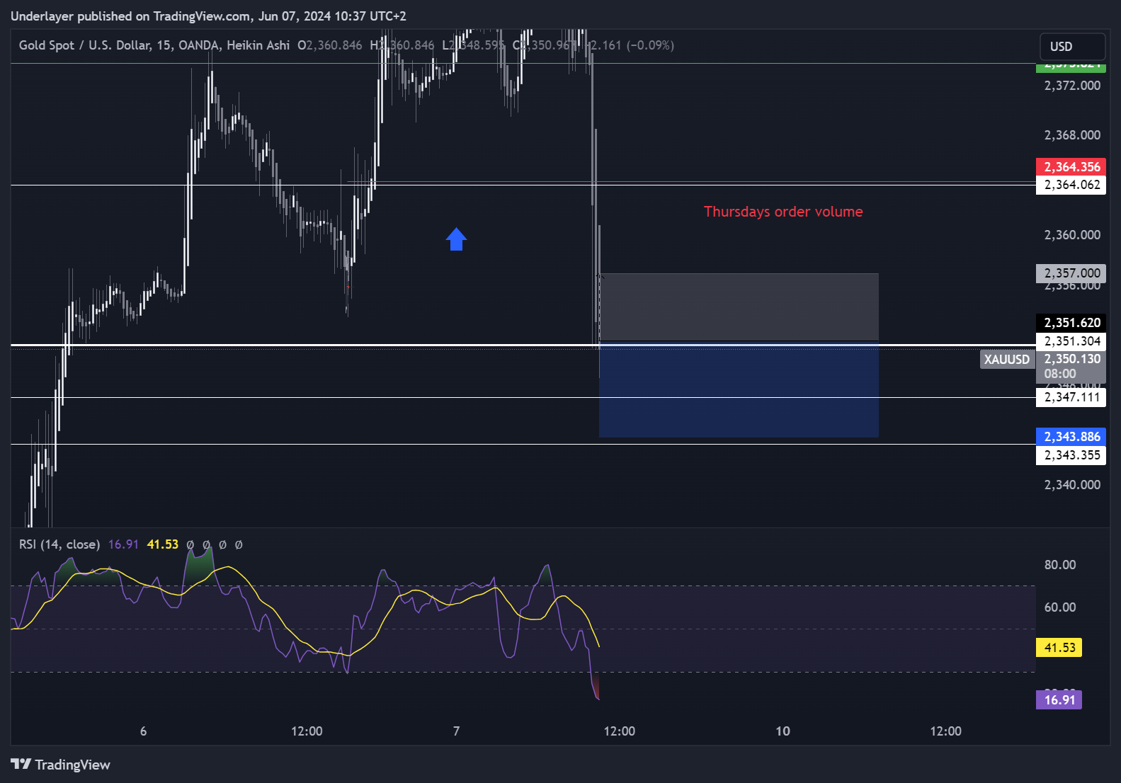 OANDA:XAUUSD Chart Image by Heaven10