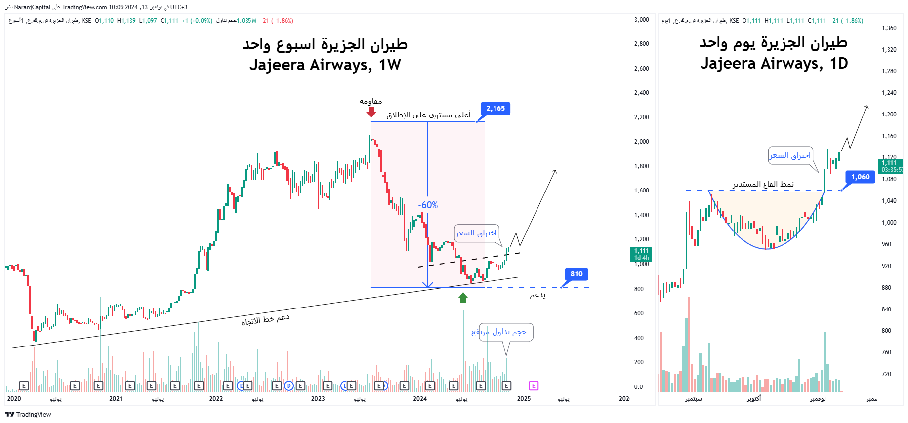 KSE_DLY:JAZEERA Chart Image by NaranjCapital