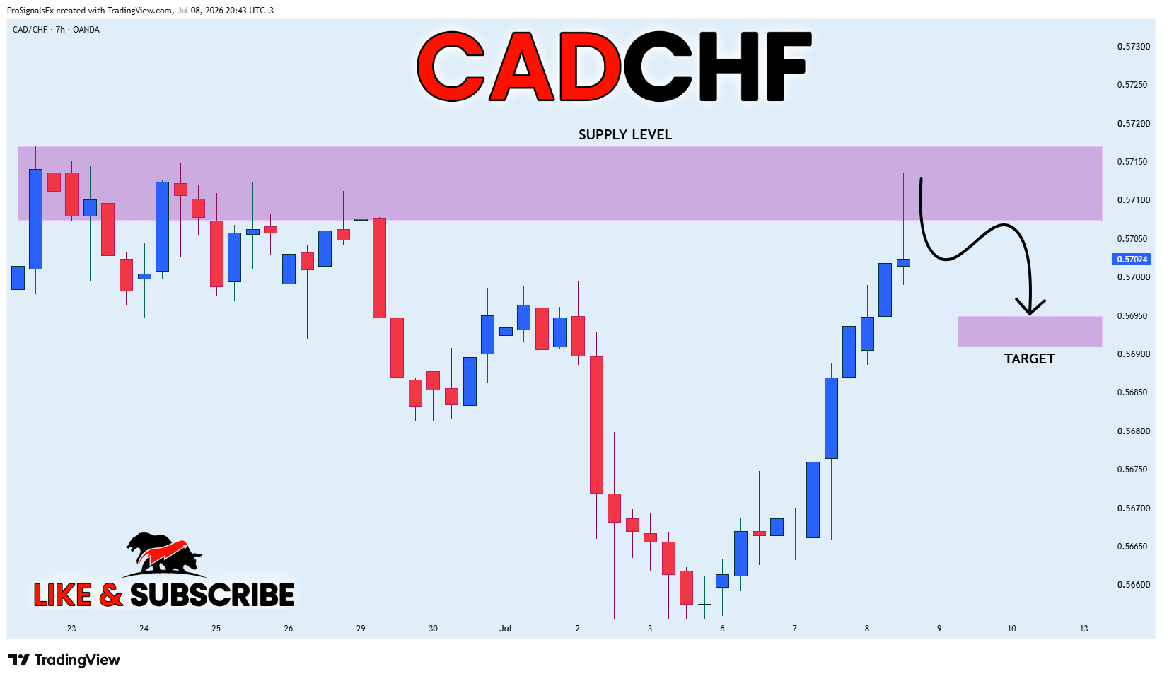 OANDA:CADCHF Chart Image by ProSignalsFx