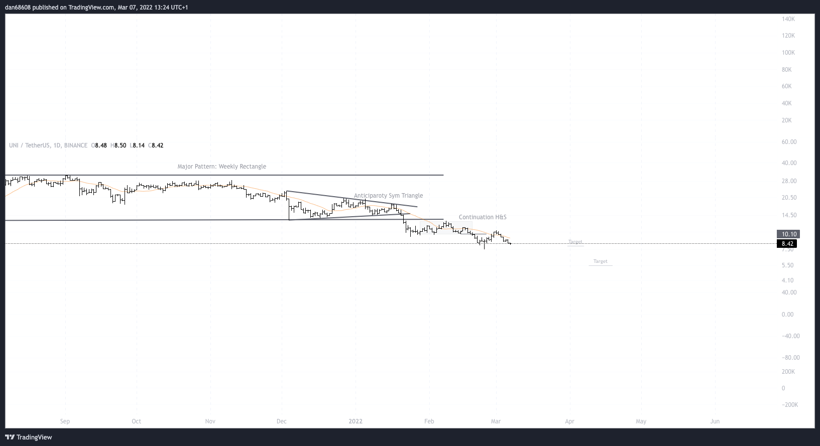 BINANCE:UNIUSDT Chart Image by dan68608