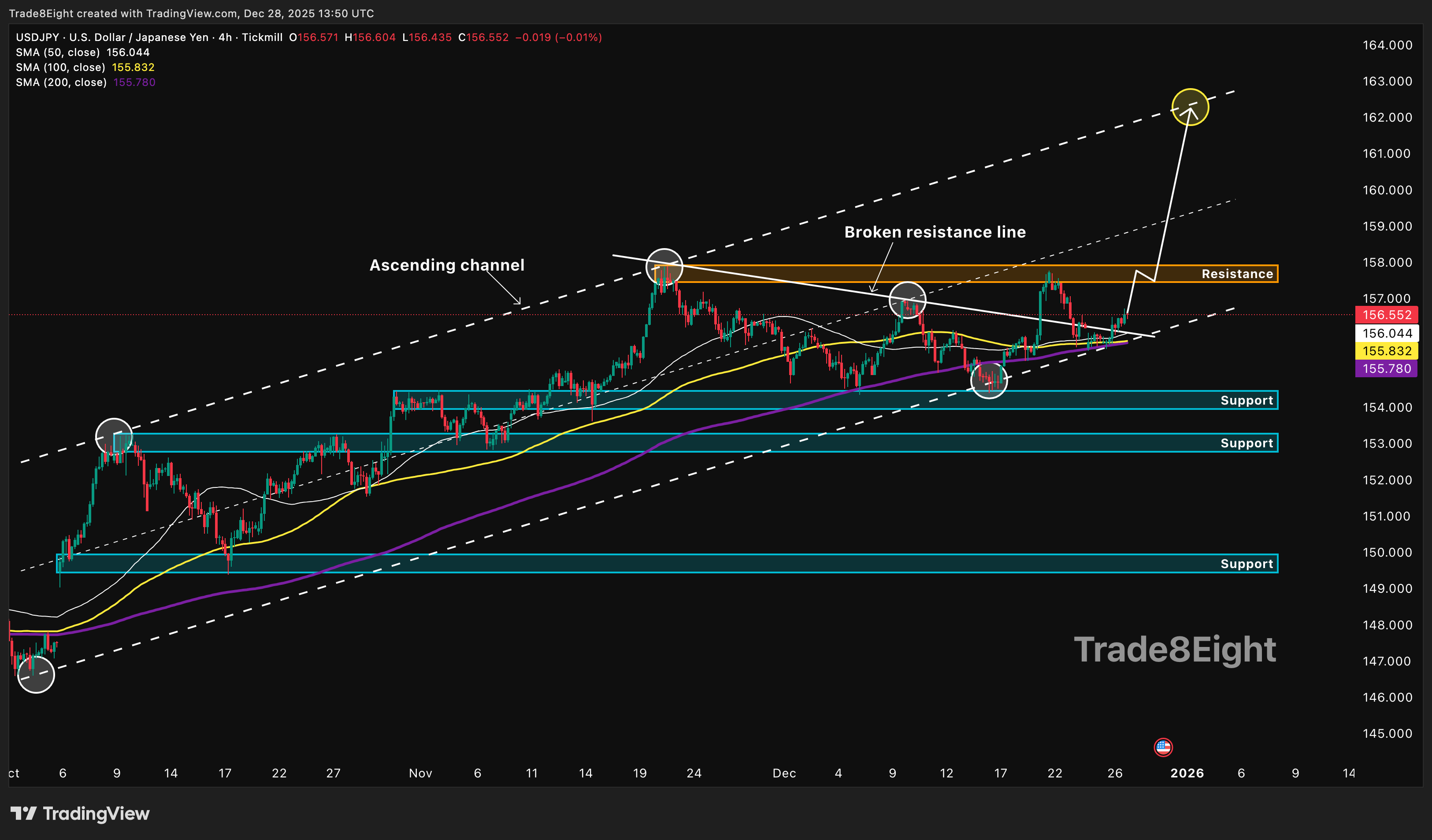 TICKMILL:USDJPY Ảnh biểu đồ của Trade8Eight
