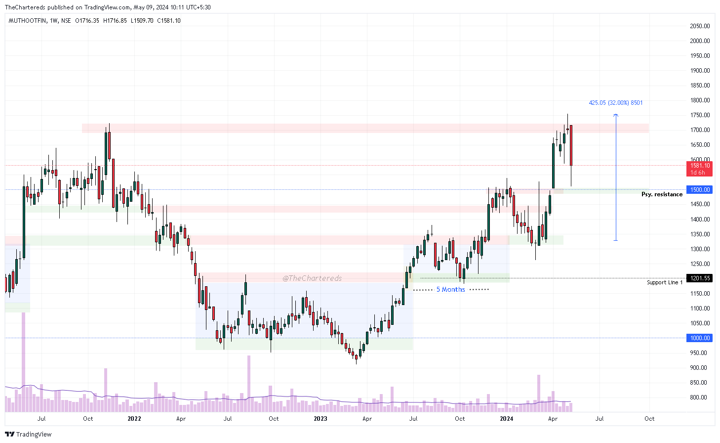 NSE:MUTHOOTFIN Chart Image by TheChartereds