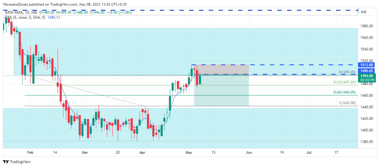 NSE:BATAINDIA Immagine del grafico by WavesandZones