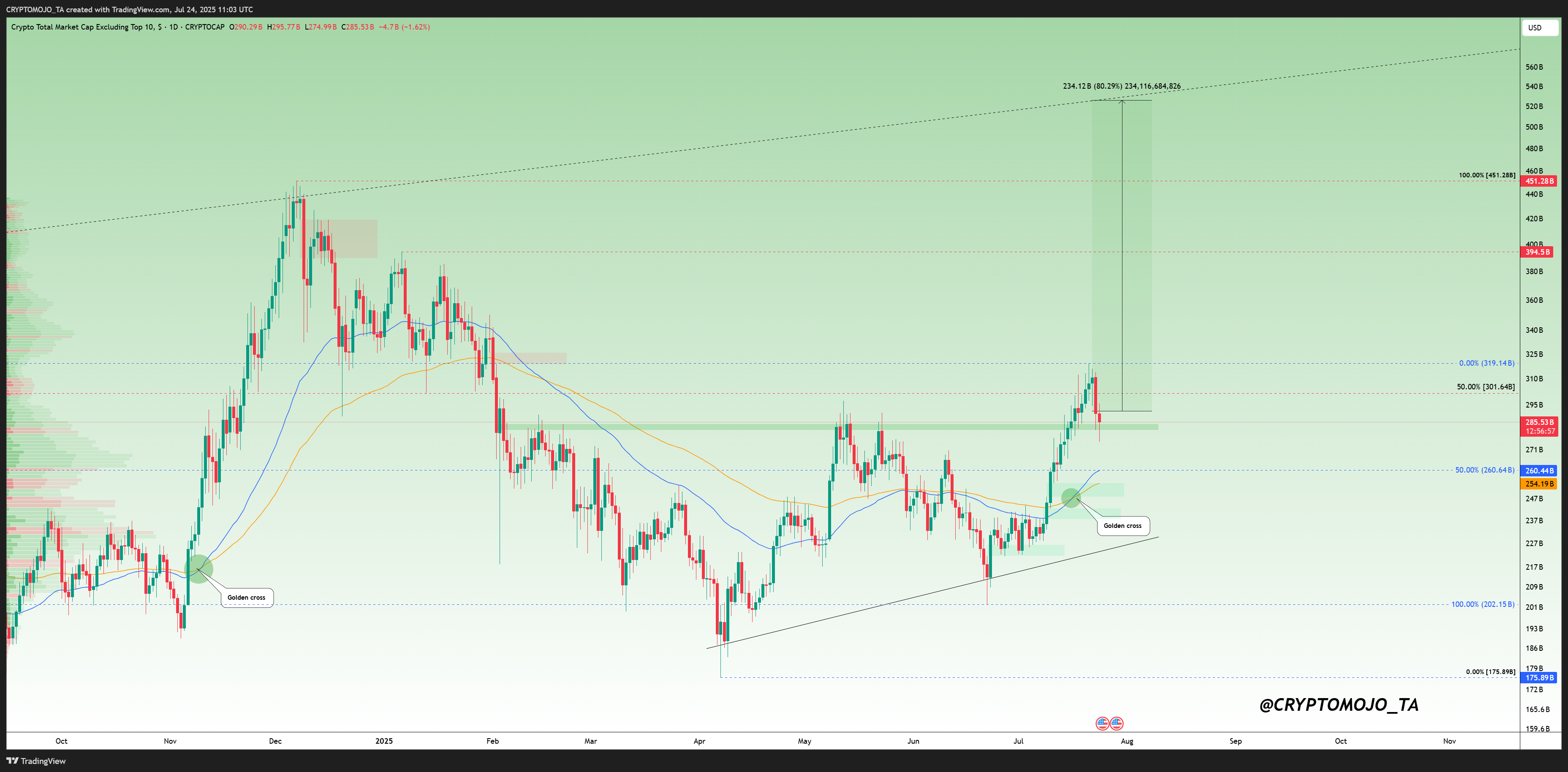 CRYPTOCAP:OTHERS Chart Image by CRYPTOMOJO_TA