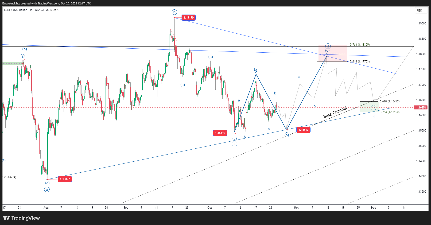 OANDA:EURUSD Gambar chart oleh EWaveInsights