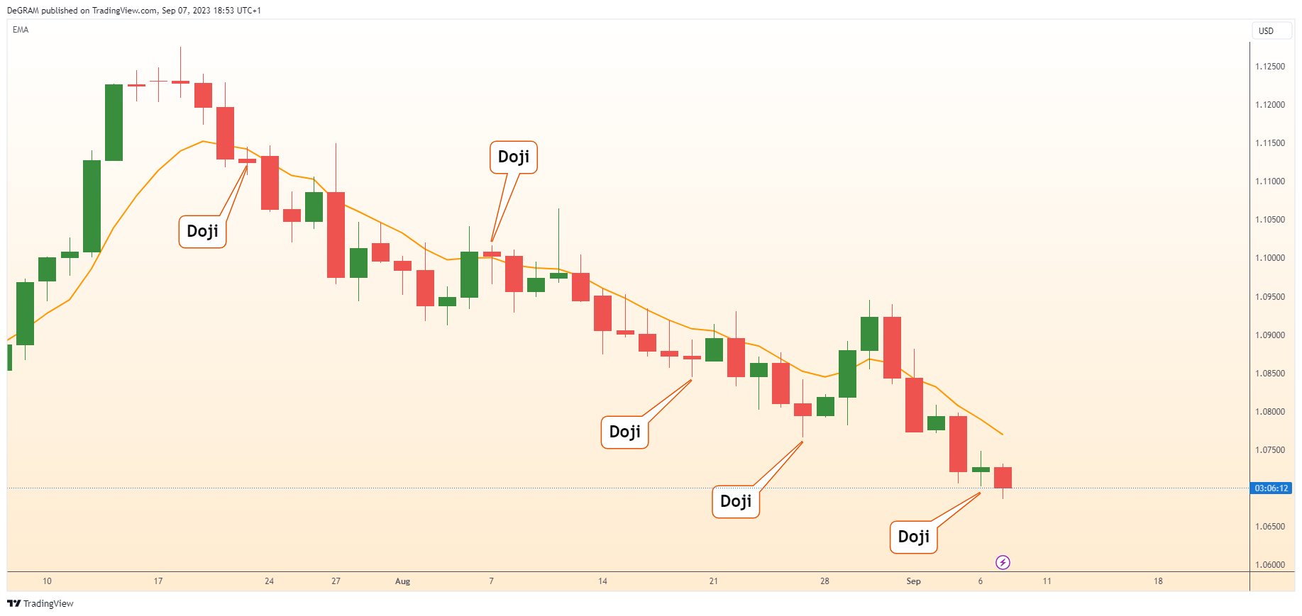 FX:EURUSD Ảnh biểu đồ của DeGRAM