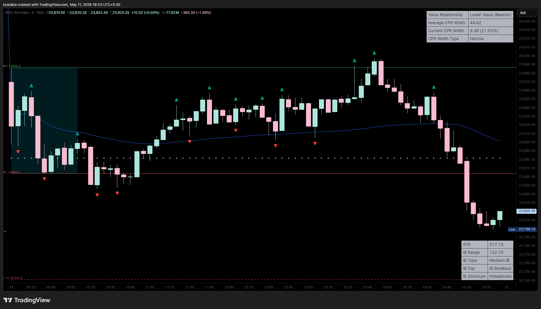 NSE:NIFTY Chart Image by kzatakia